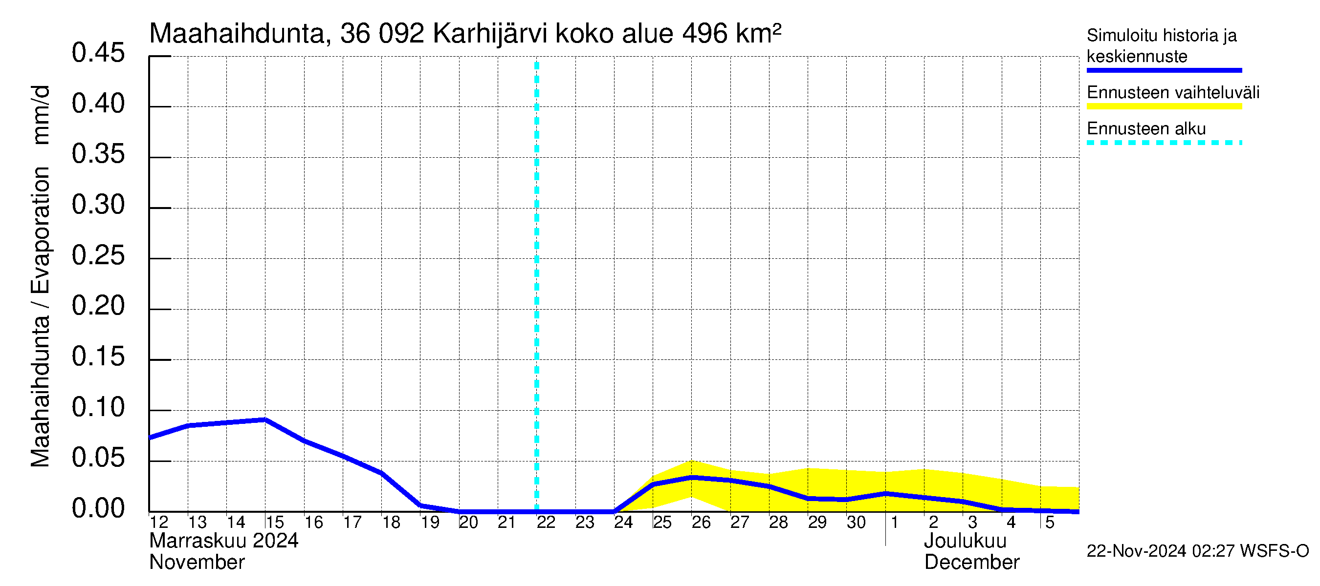 Karvianjoen vesistöalue - Karhijärvi: Haihdunta maa-alueelta