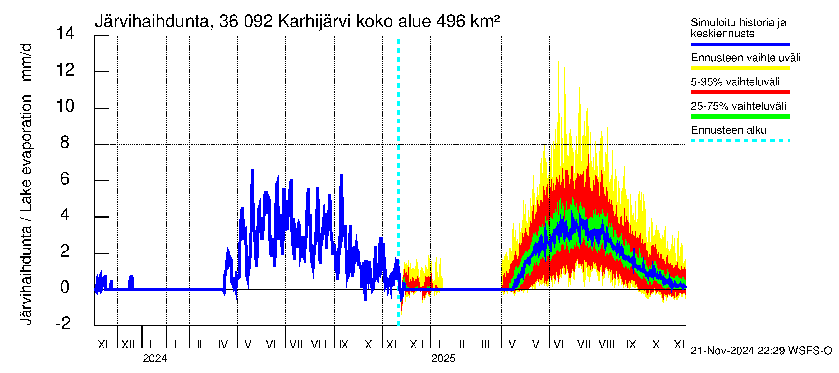 Karvianjoen vesistöalue - Karhijärvi: Järvihaihdunta