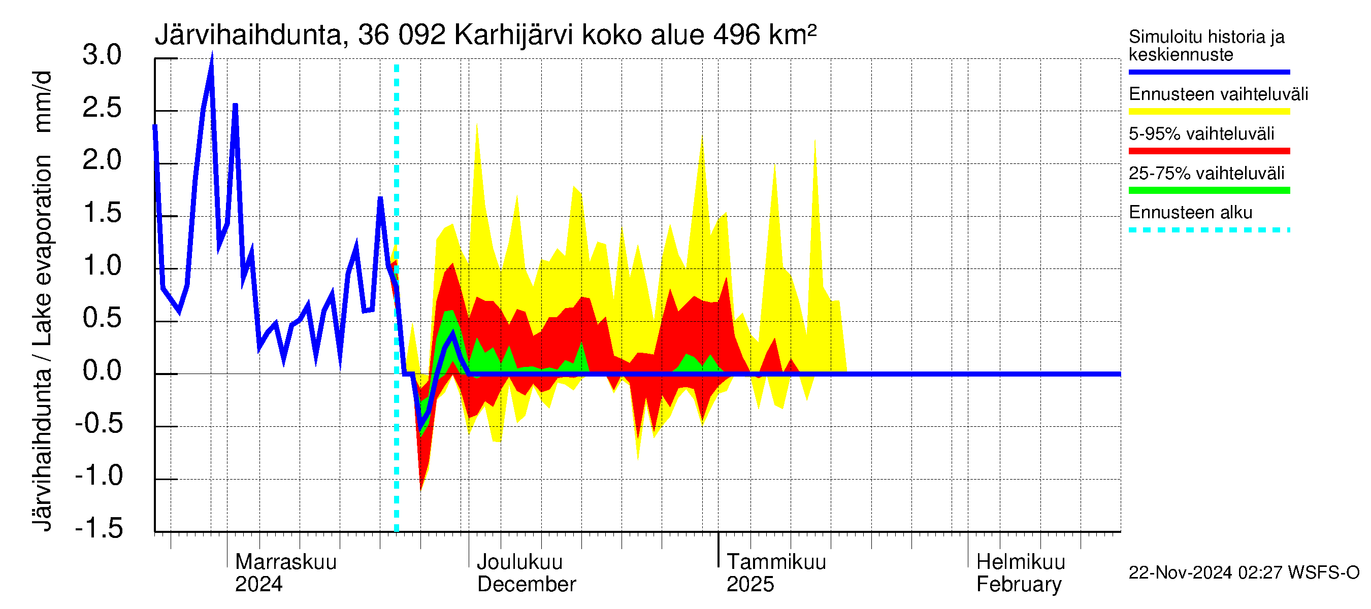 Karvianjoen vesistöalue - Karhijärvi: Järvihaihdunta