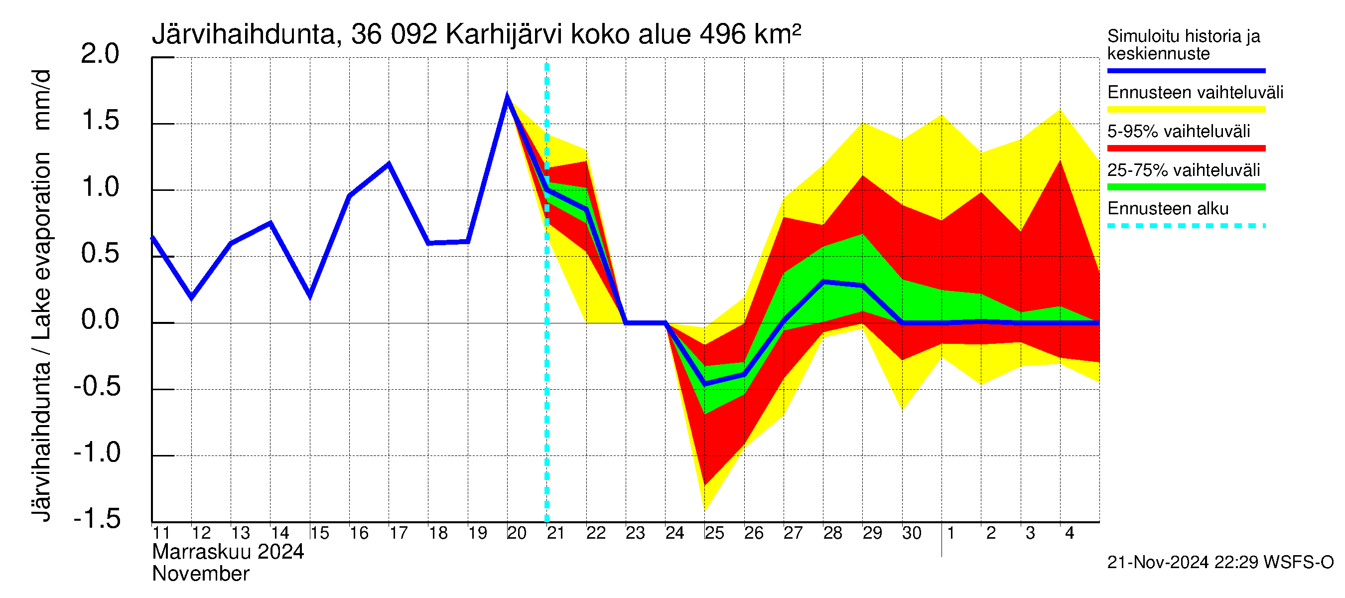 Karvianjoen vesistöalue - Karhijärvi: Järvihaihdunta