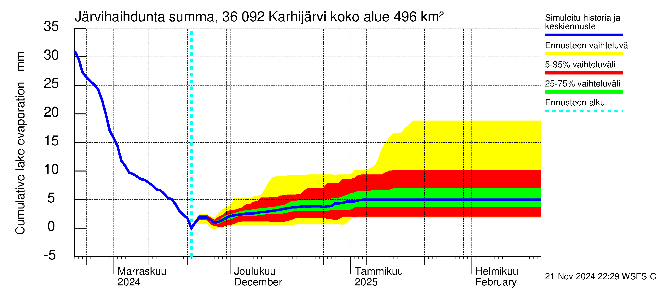 Karvianjoen vesistöalue - Karhijärvi: Järvihaihdunta - summa