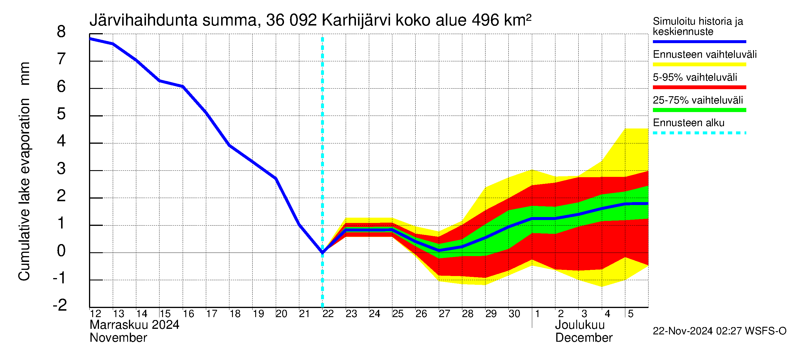 Karvianjoen vesistöalue - Karhijärvi: Järvihaihdunta - summa