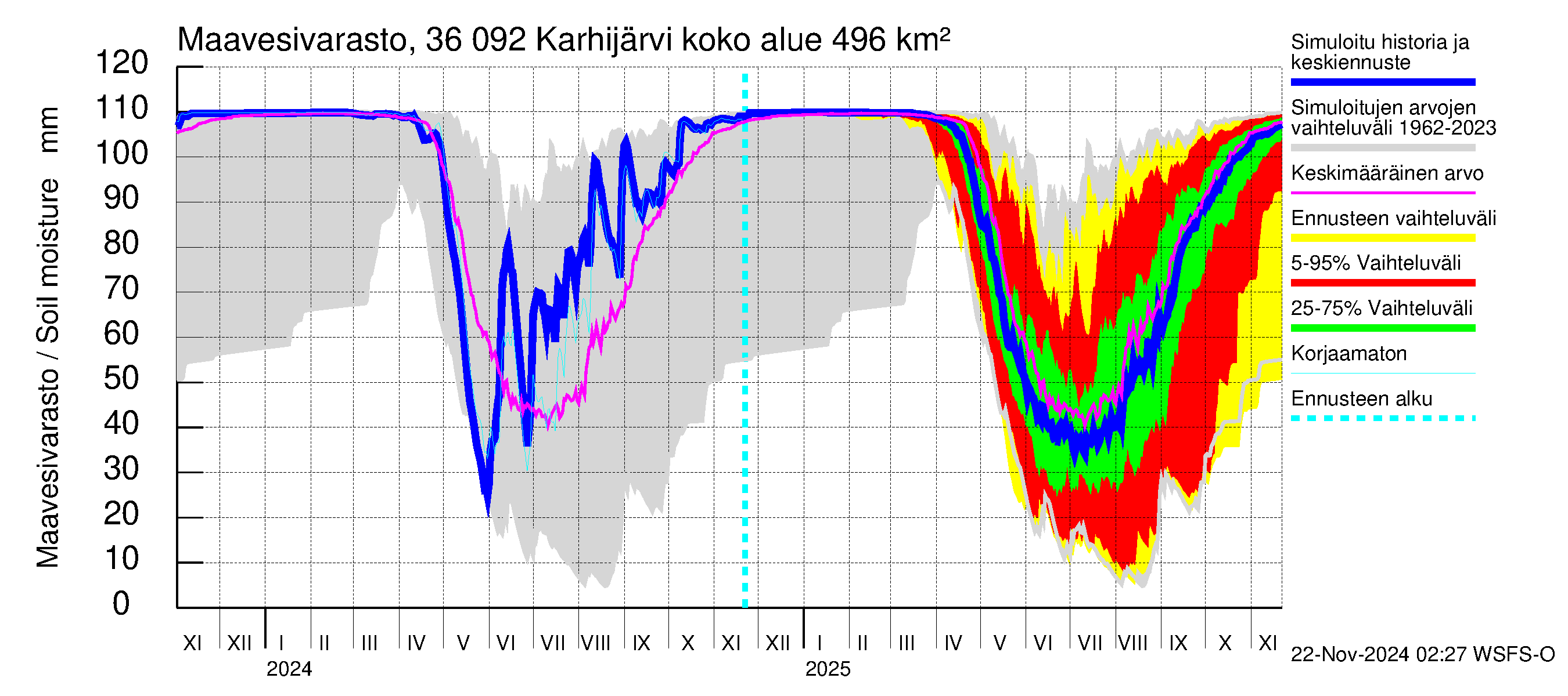 Karvianjoen vesistöalue - Karhijärvi: Maavesivarasto