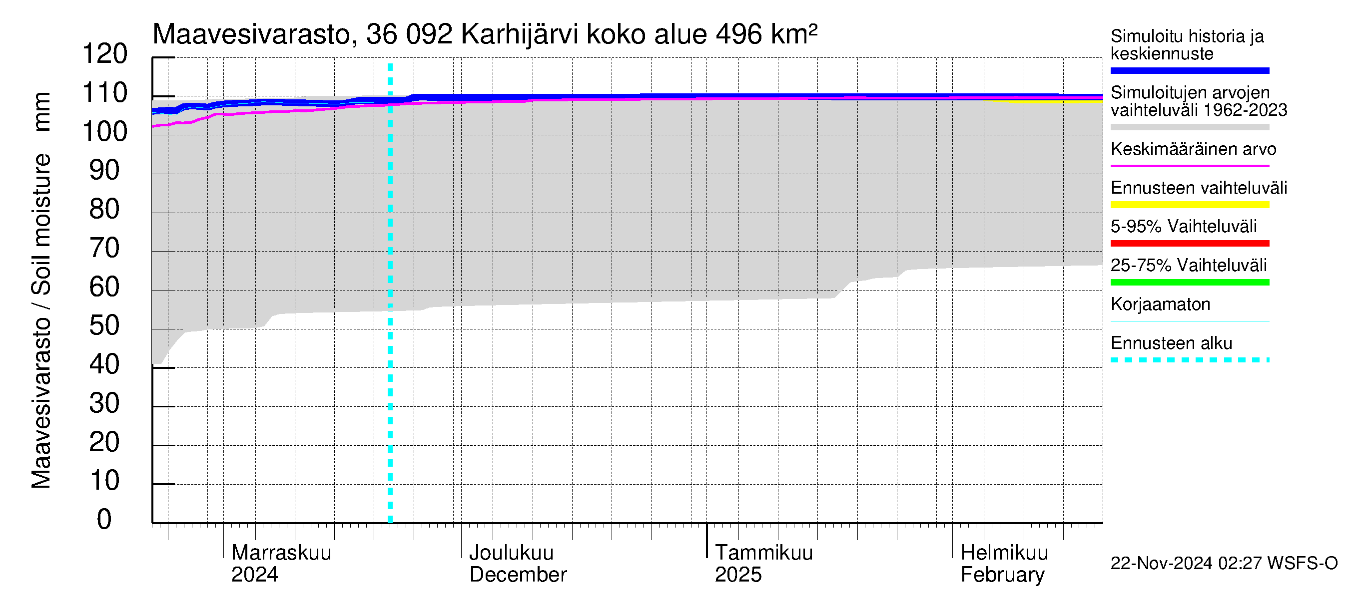 Karvianjoen vesistöalue - Karhijärvi: Maavesivarasto