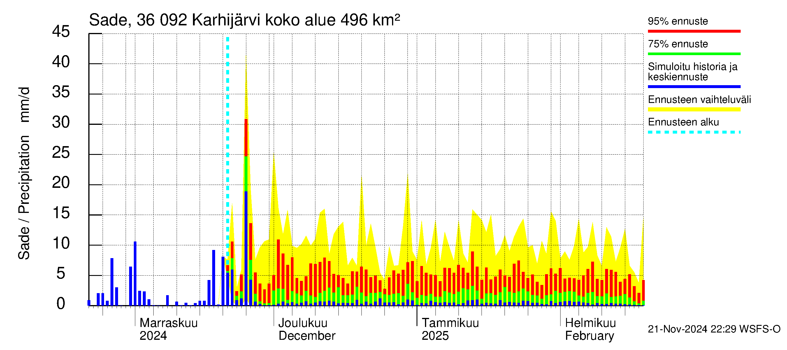 Karvianjoen vesistöalue - Karhijärvi: Sade