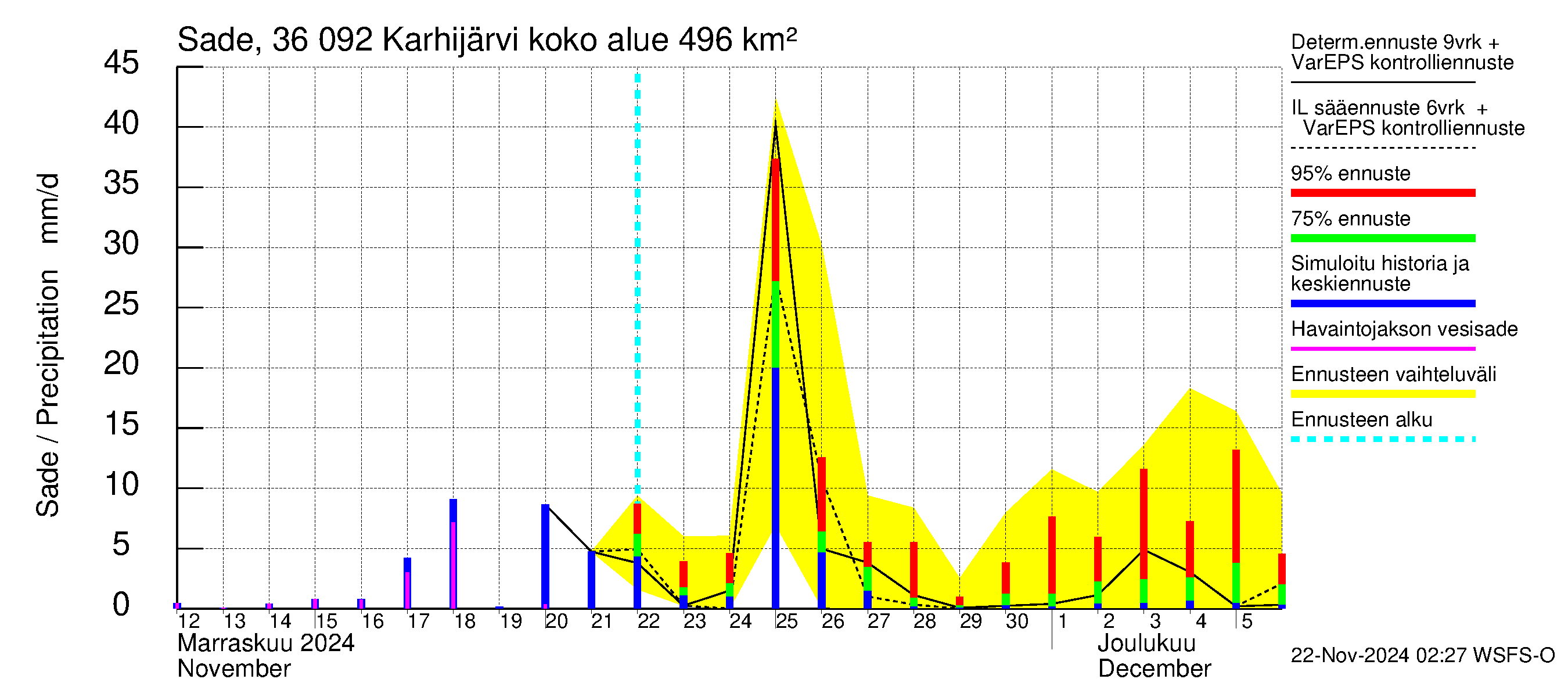 Karvianjoen vesistöalue - Karhijärvi: Sade