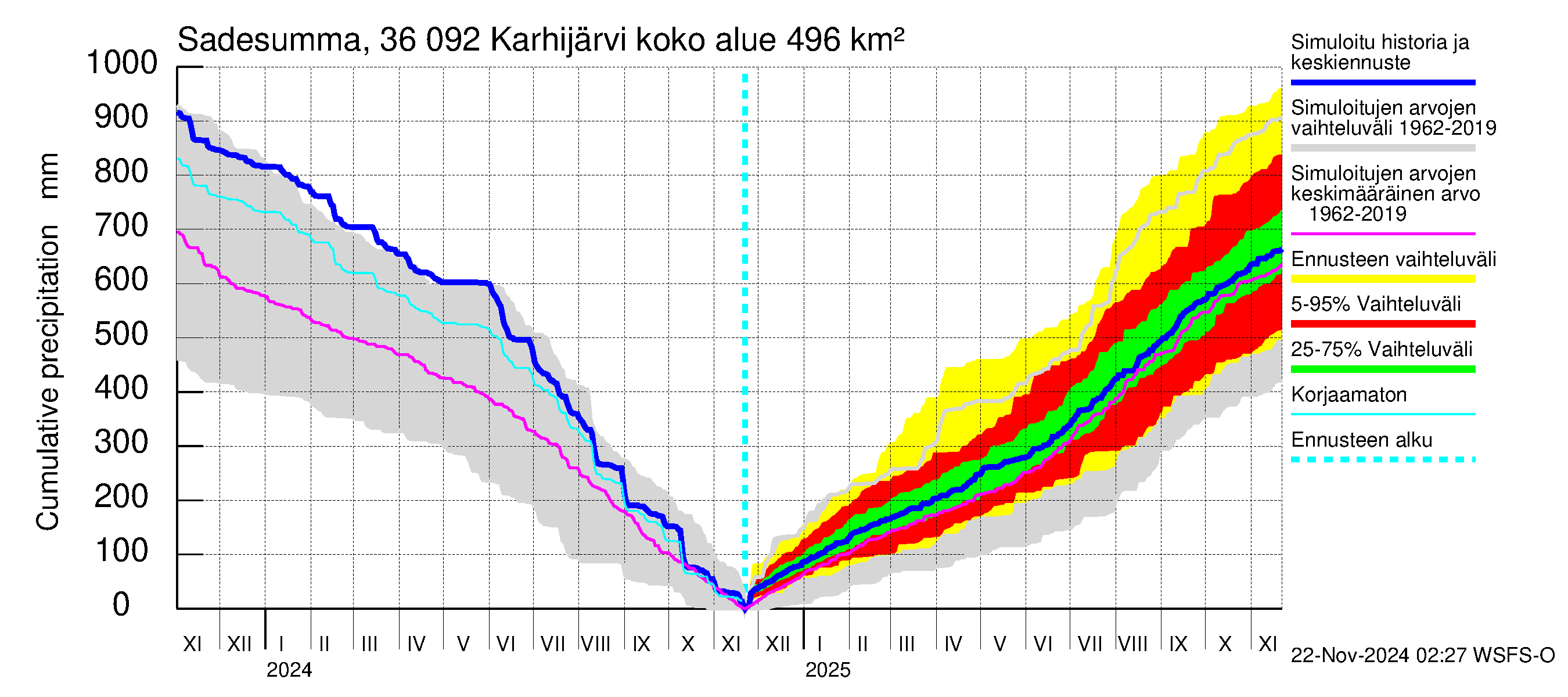 Karvianjoen vesistöalue - Karhijärvi: Sade - summa