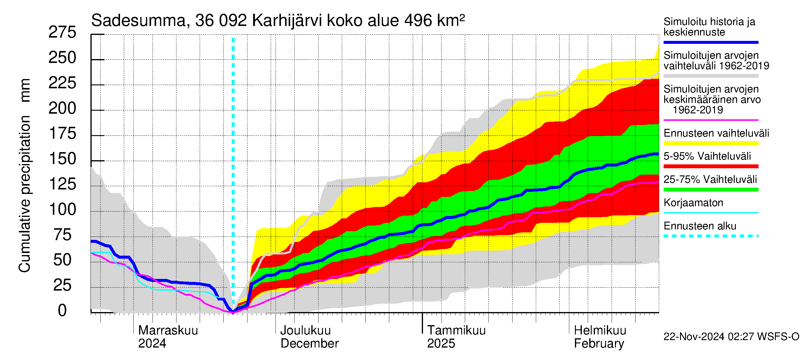 Karvianjoen vesistöalue - Karhijärvi: Sade - summa