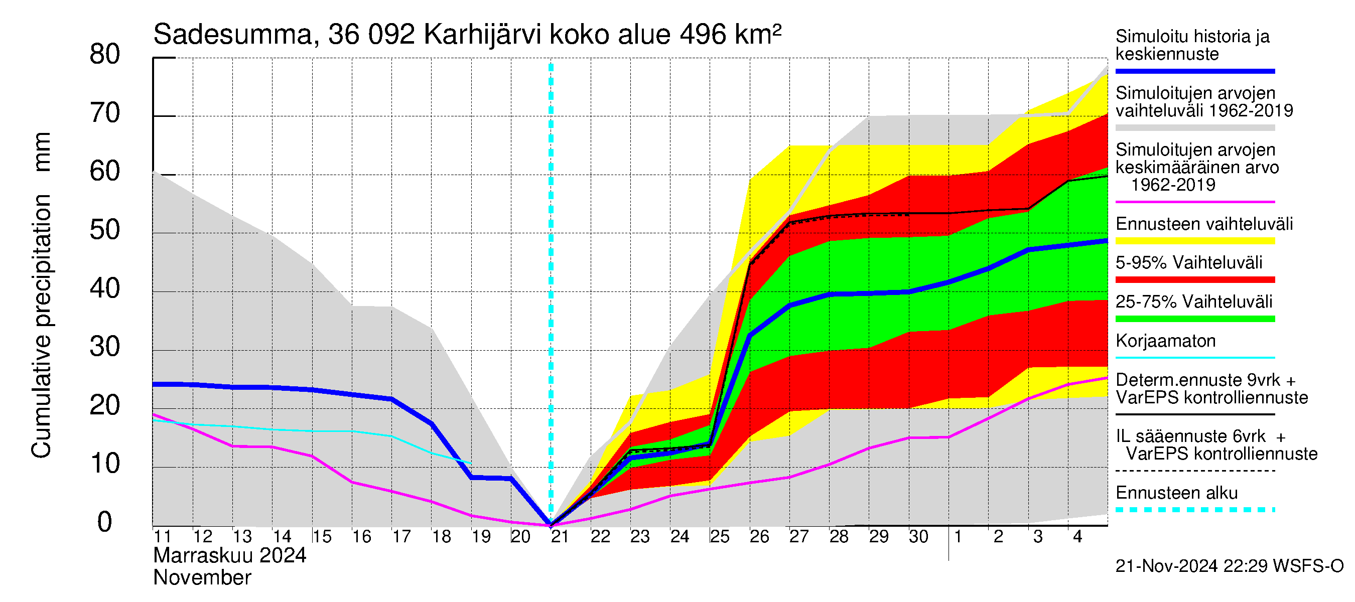 Karvianjoen vesistöalue - Karhijärvi: Sade - summa