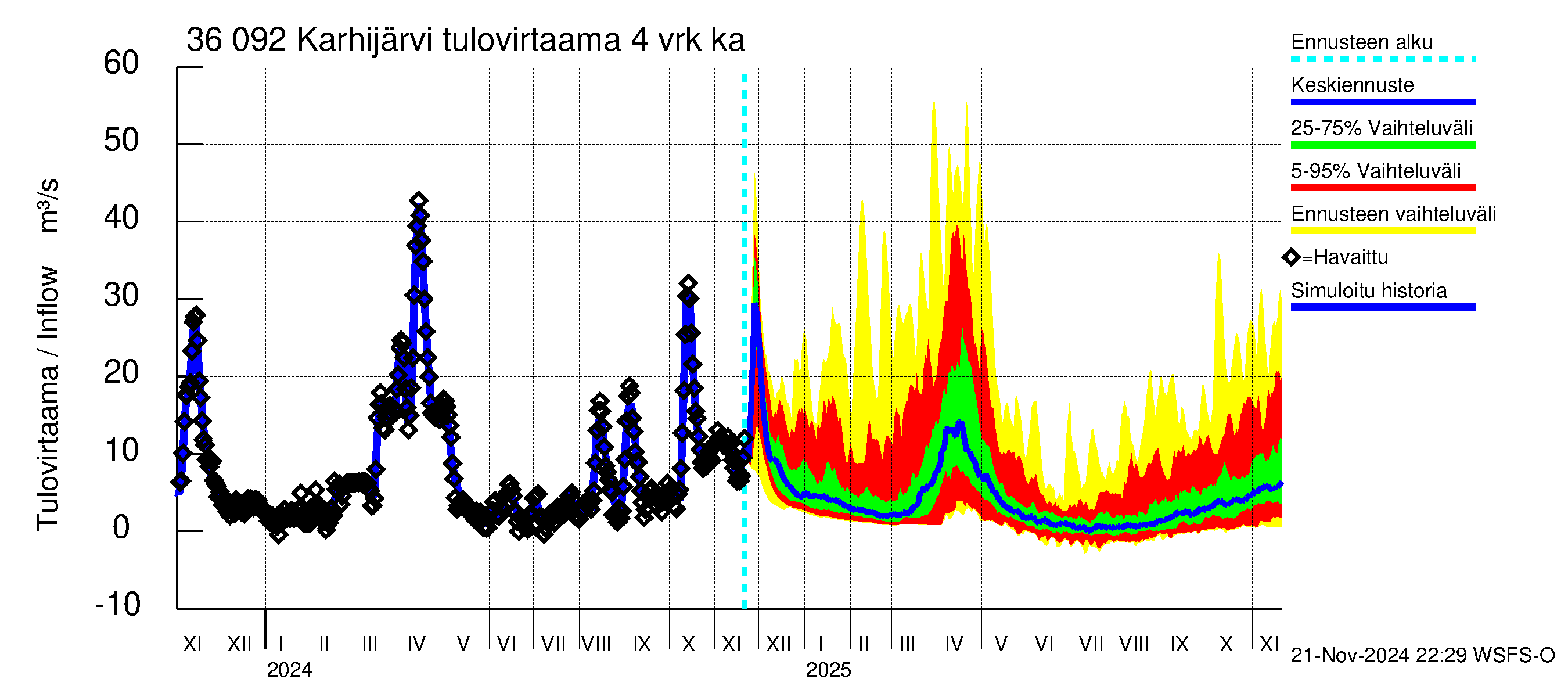 Karvianjoen vesistöalue - Karhijärvi: Tulovirtaama (usean vuorokauden liukuva keskiarvo) - jakaumaennuste