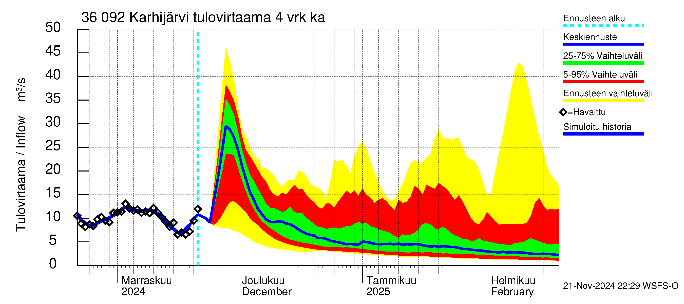 Karvianjoen vesistöalue - Karhijärvi: Tulovirtaama (usean vuorokauden liukuva keskiarvo) - jakaumaennuste