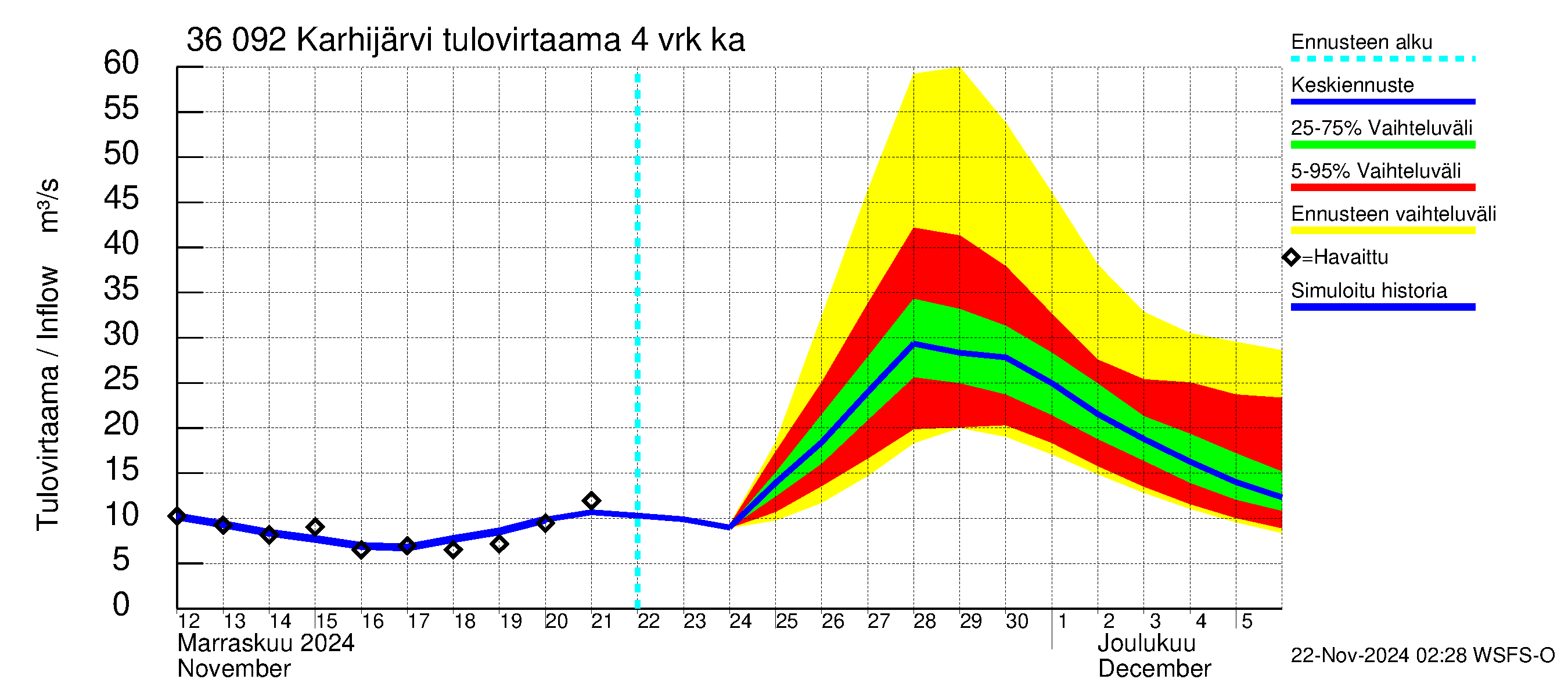 Karvianjoen vesistöalue - Karhijärvi: Tulovirtaama (usean vuorokauden liukuva keskiarvo) - jakaumaennuste