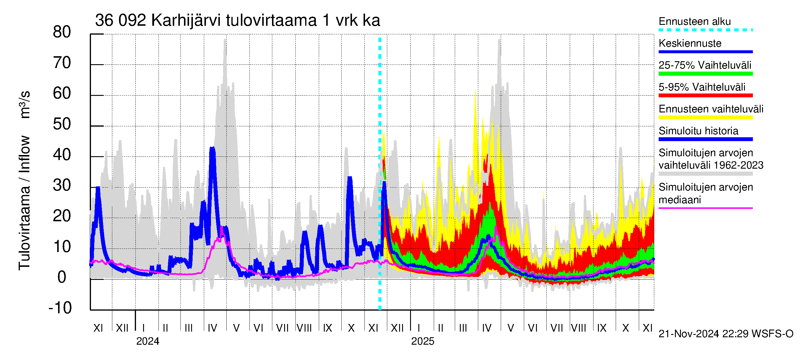 Karvianjoen vesistöalue - Karhijärvi: Tulovirtaama - jakaumaennuste