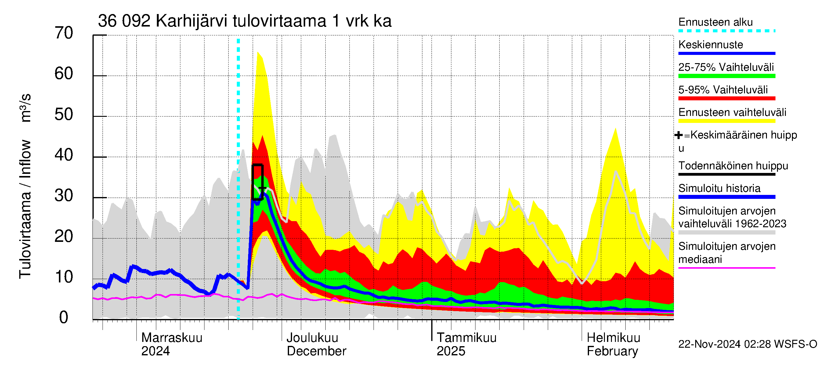 Karvianjoen vesistöalue - Karhijärvi: Tulovirtaama - jakaumaennuste