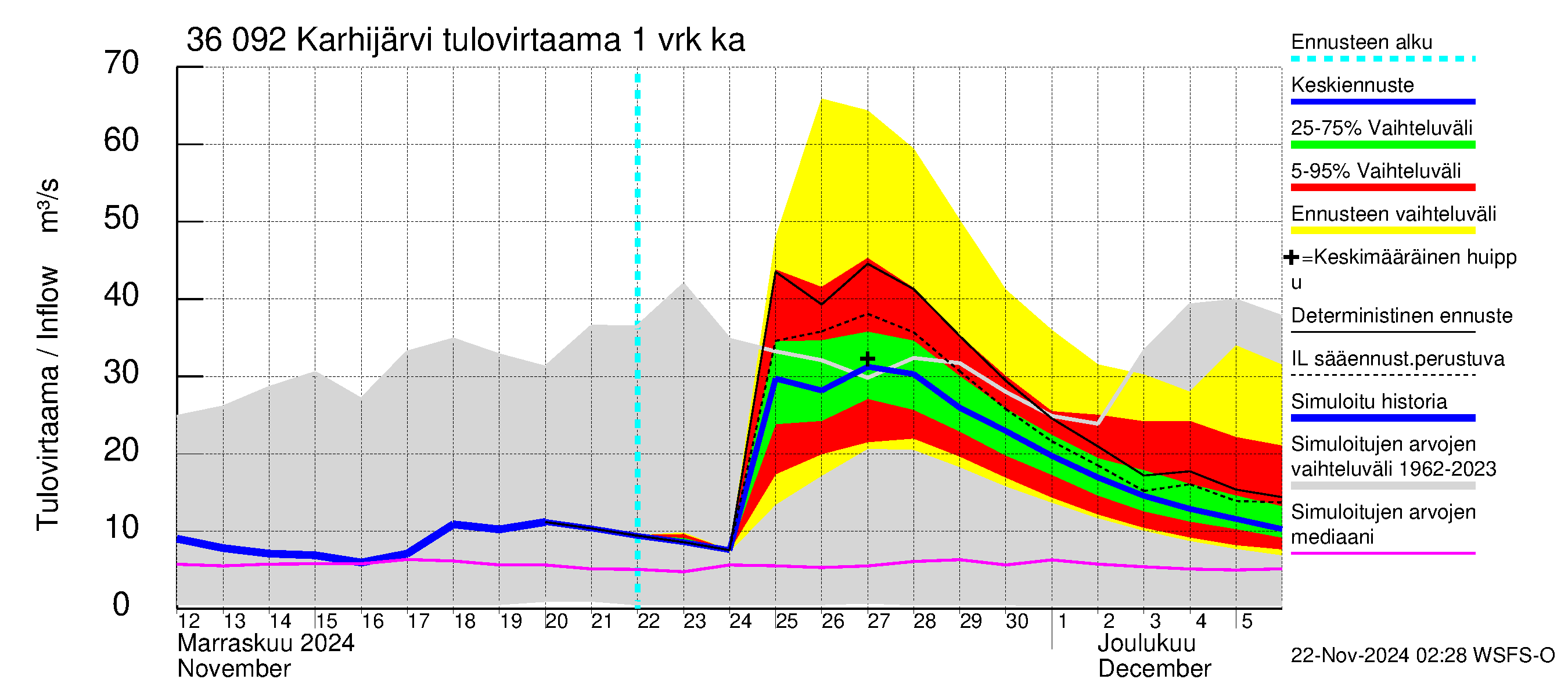 Karvianjoen vesistöalue - Karhijärvi: Tulovirtaama - jakaumaennuste