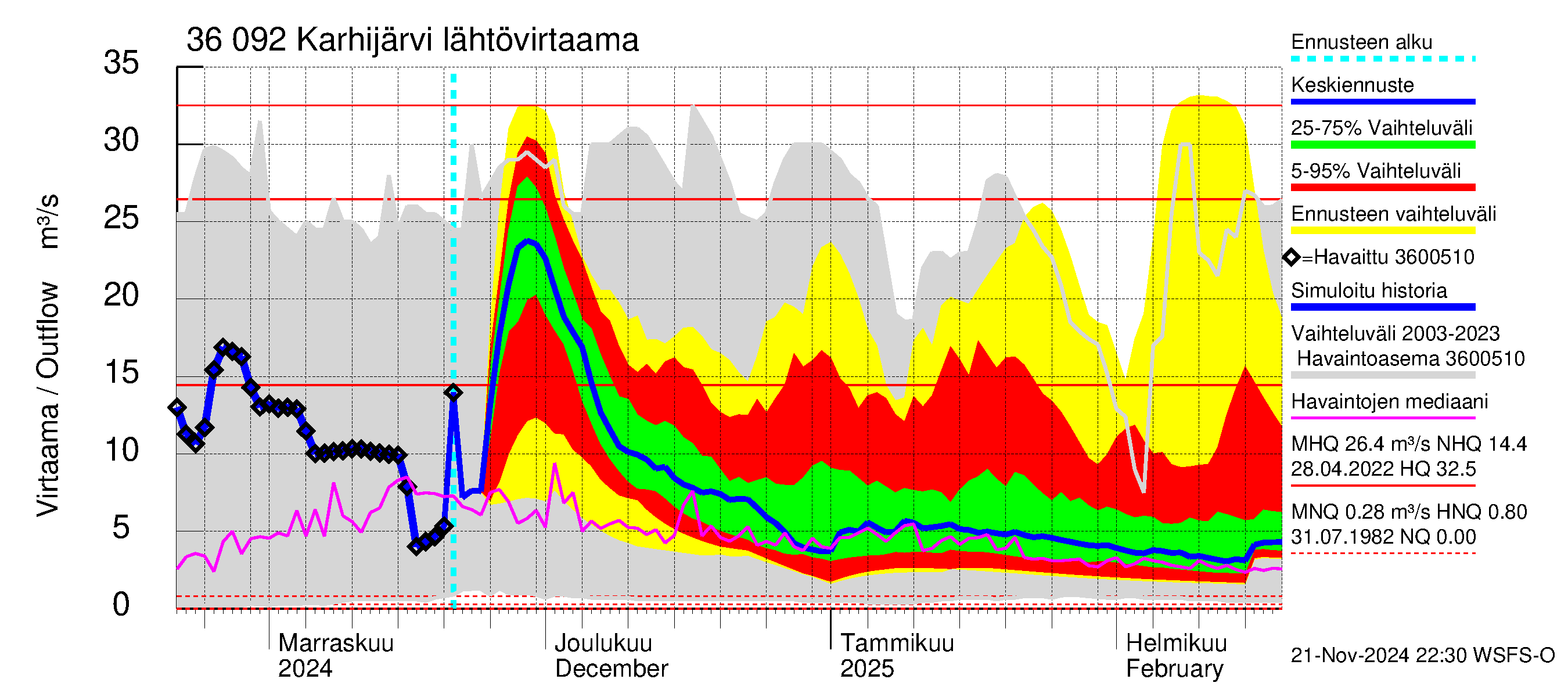 Karvianjoen vesistöalue - Karhijärvi: Lähtövirtaama / juoksutus - jakaumaennuste