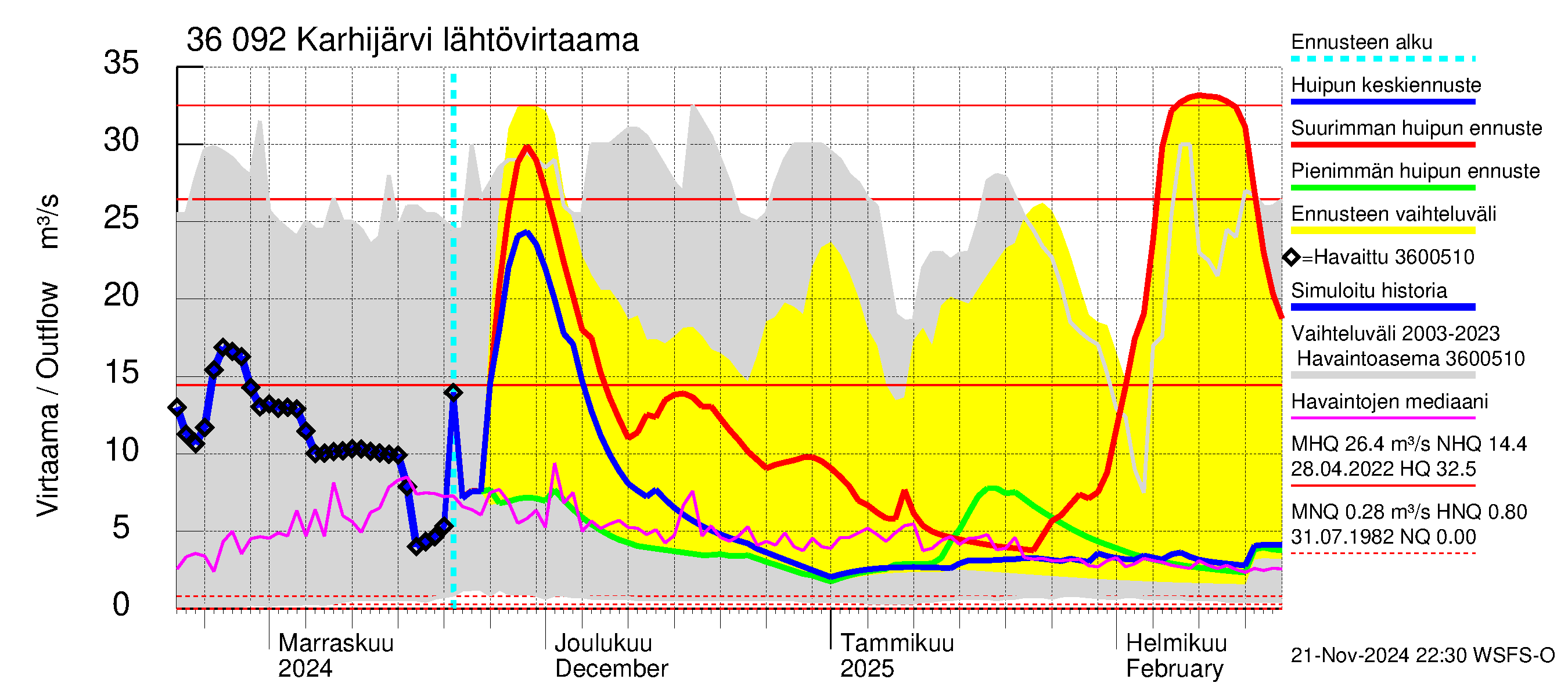 Karvianjoen vesistöalue - Karhijärvi: Lähtövirtaama / juoksutus - huippujen keski- ja ääriennusteet