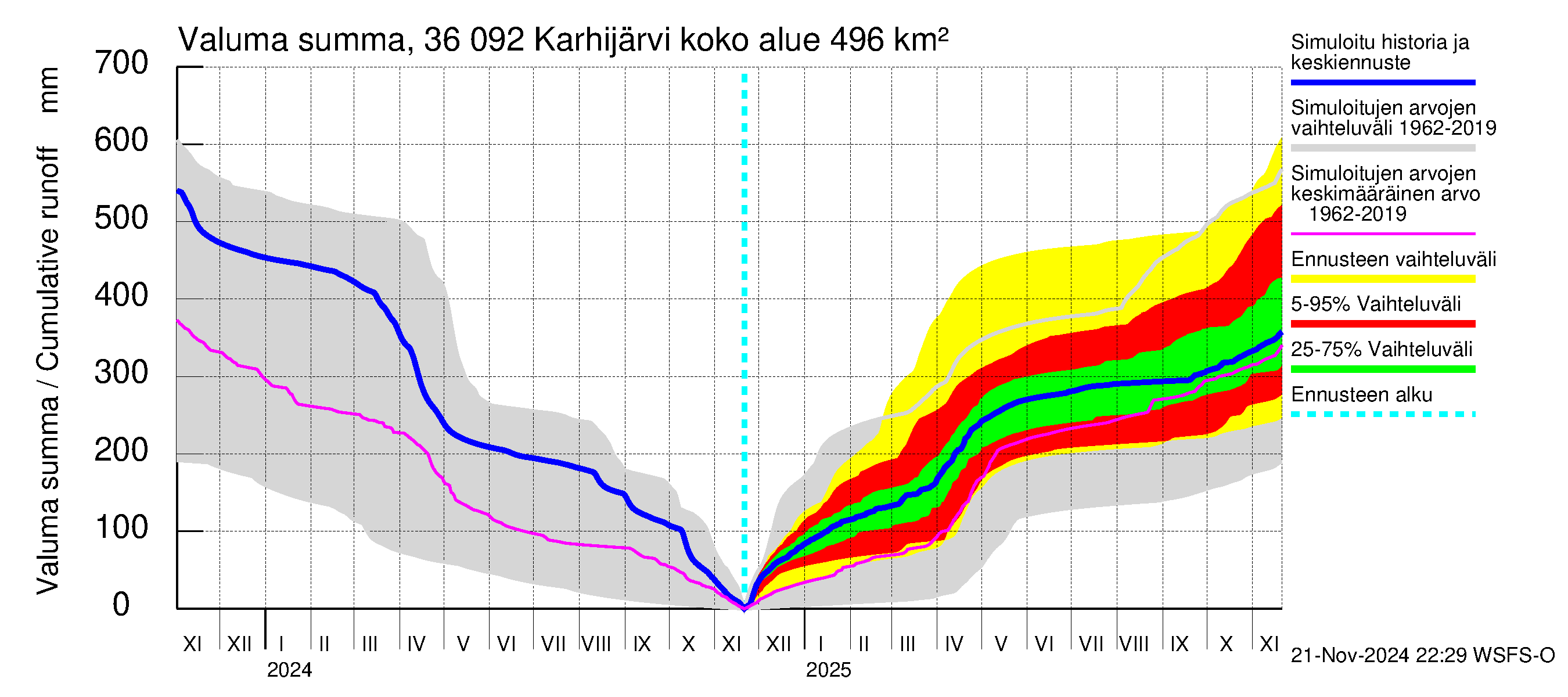 Karvianjoen vesistöalue - Karhijärvi: Valuma - summa