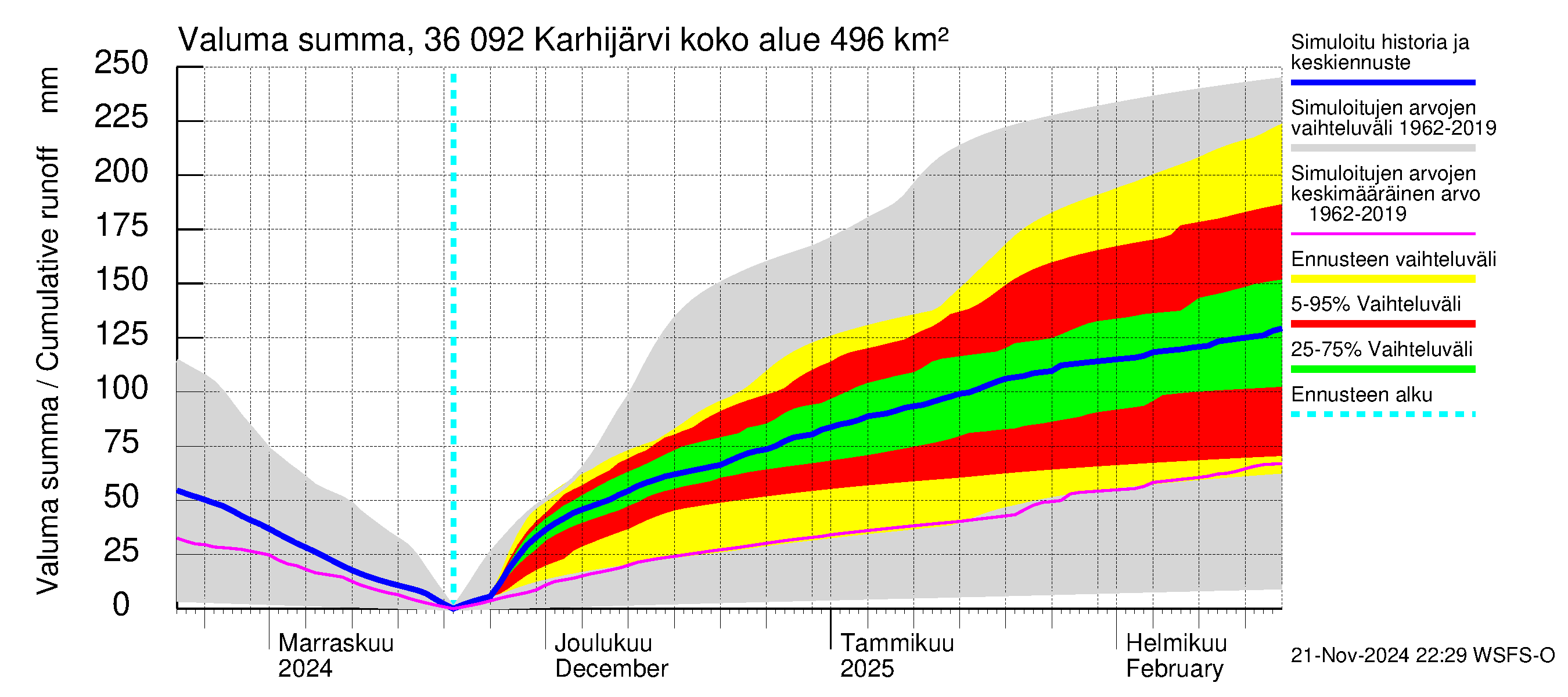 Karvianjoen vesistöalue - Karhijärvi: Valuma - summa