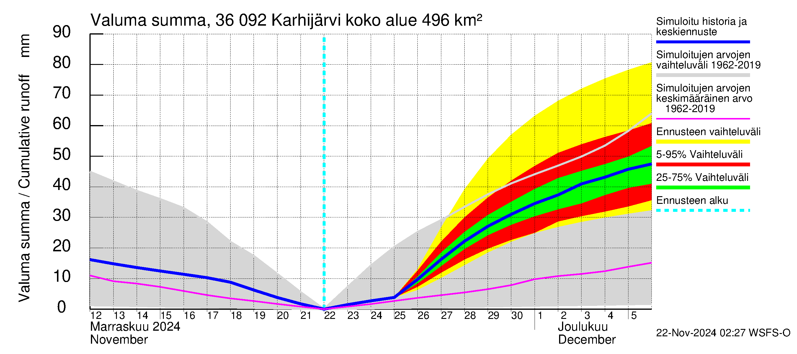 Karvianjoen vesistöalue - Karhijärvi: Valuma - summa