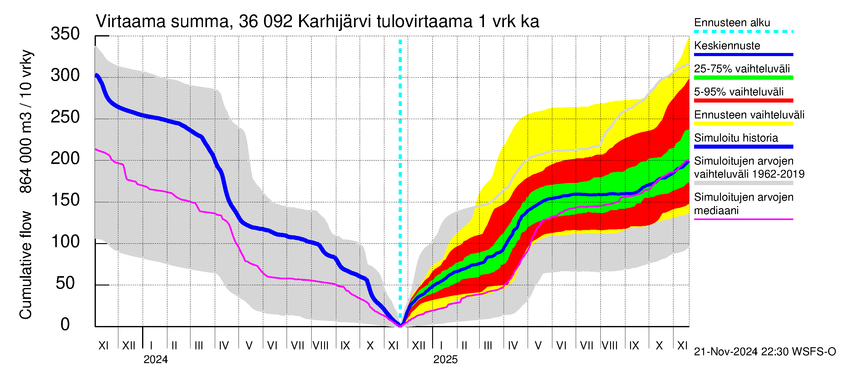 Karvianjoen vesistöalue - Karhijärvi: Tulovirtaama - summa