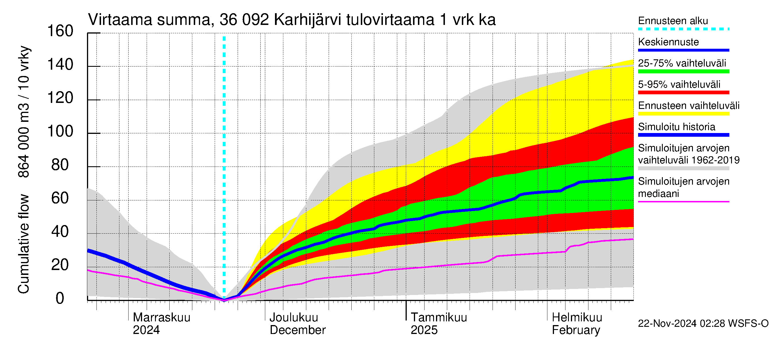 Karvianjoen vesistöalue - Karhijärvi: Tulovirtaama - summa