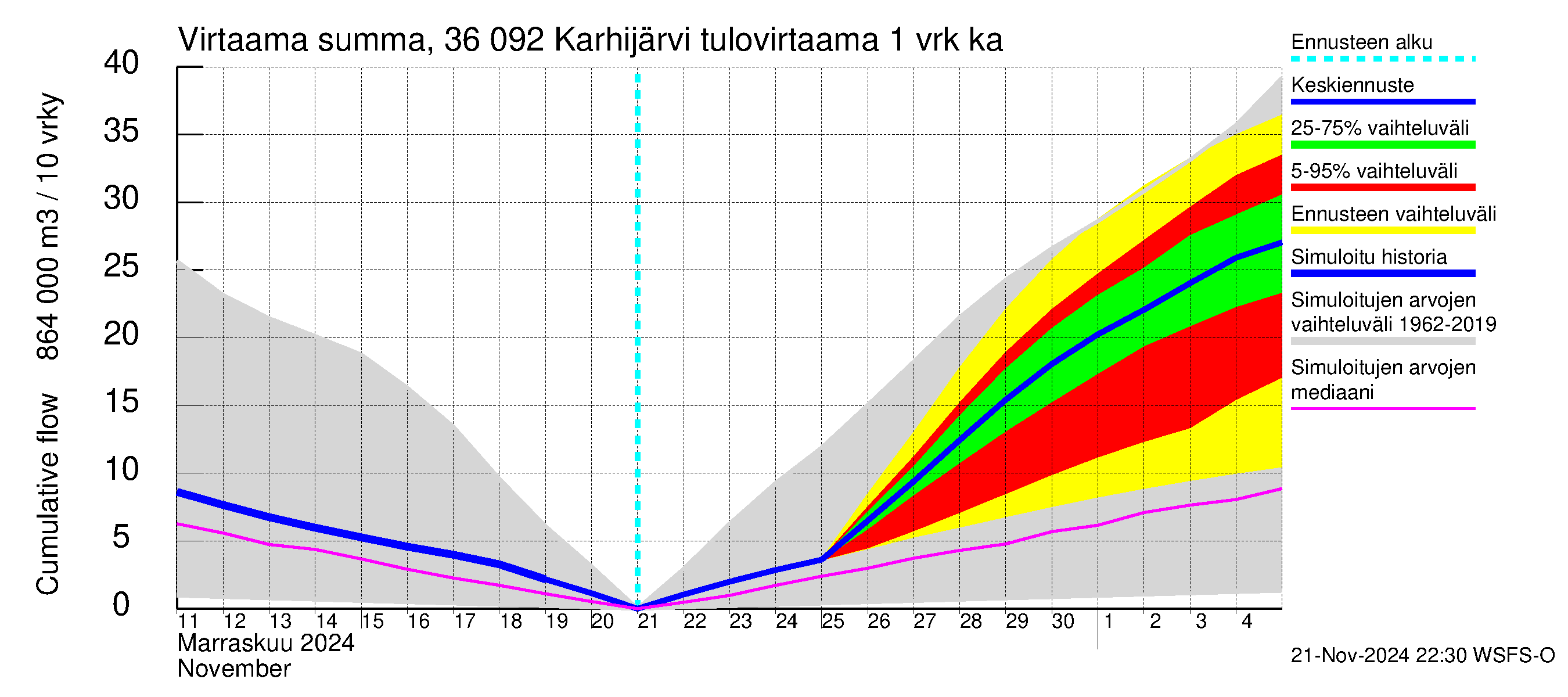 Karvianjoen vesistöalue - Karhijärvi: Tulovirtaama - summa