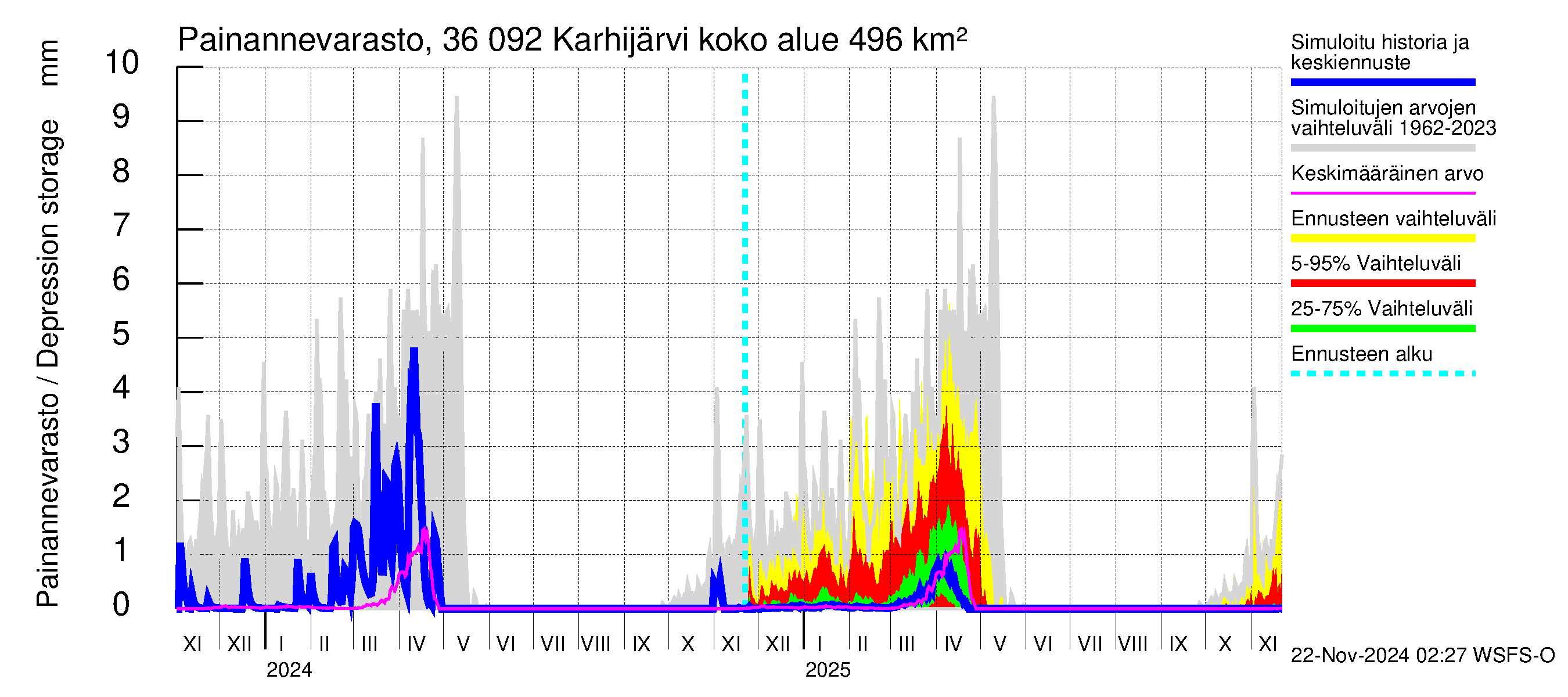 Karvianjoen vesistöalue - Karhijärvi: Painannevarasto