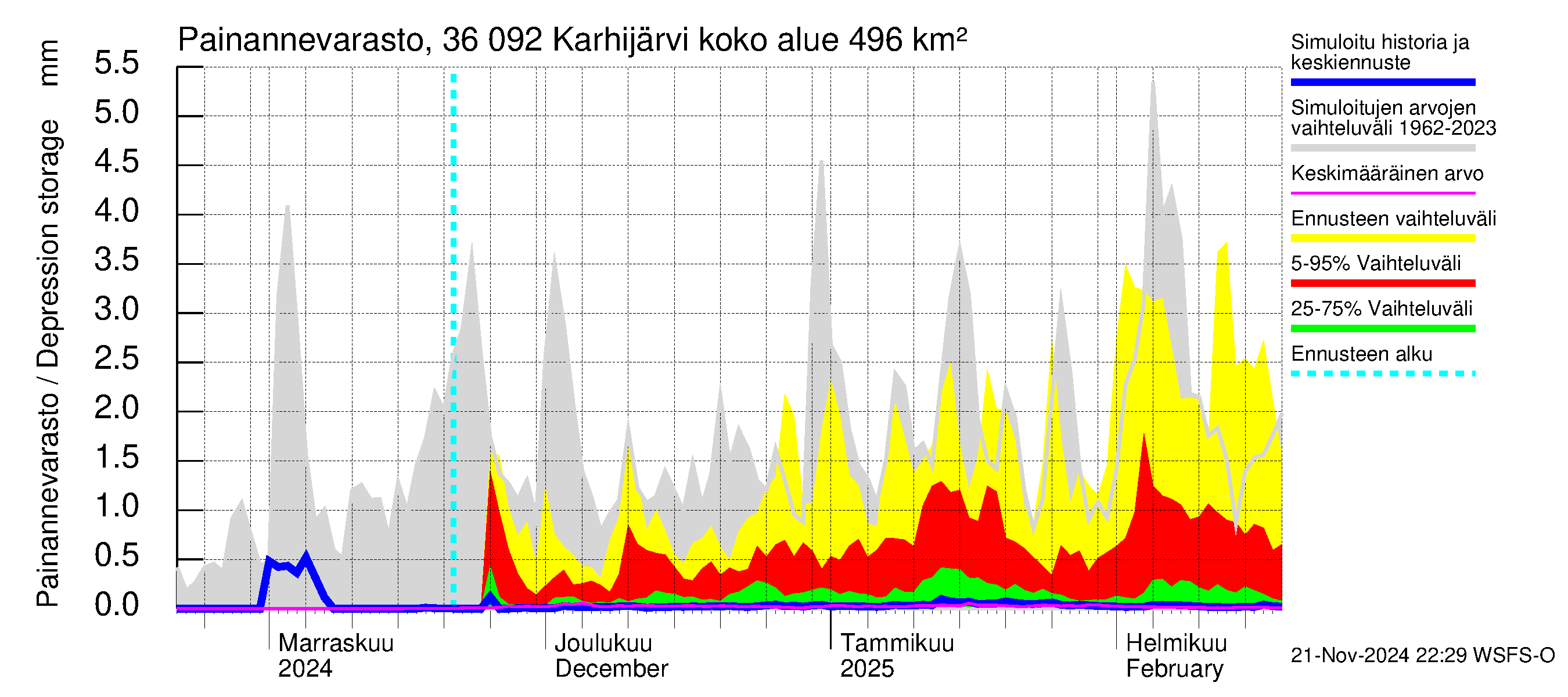 Karvianjoen vesistöalue - Karhijärvi: Painannevarasto