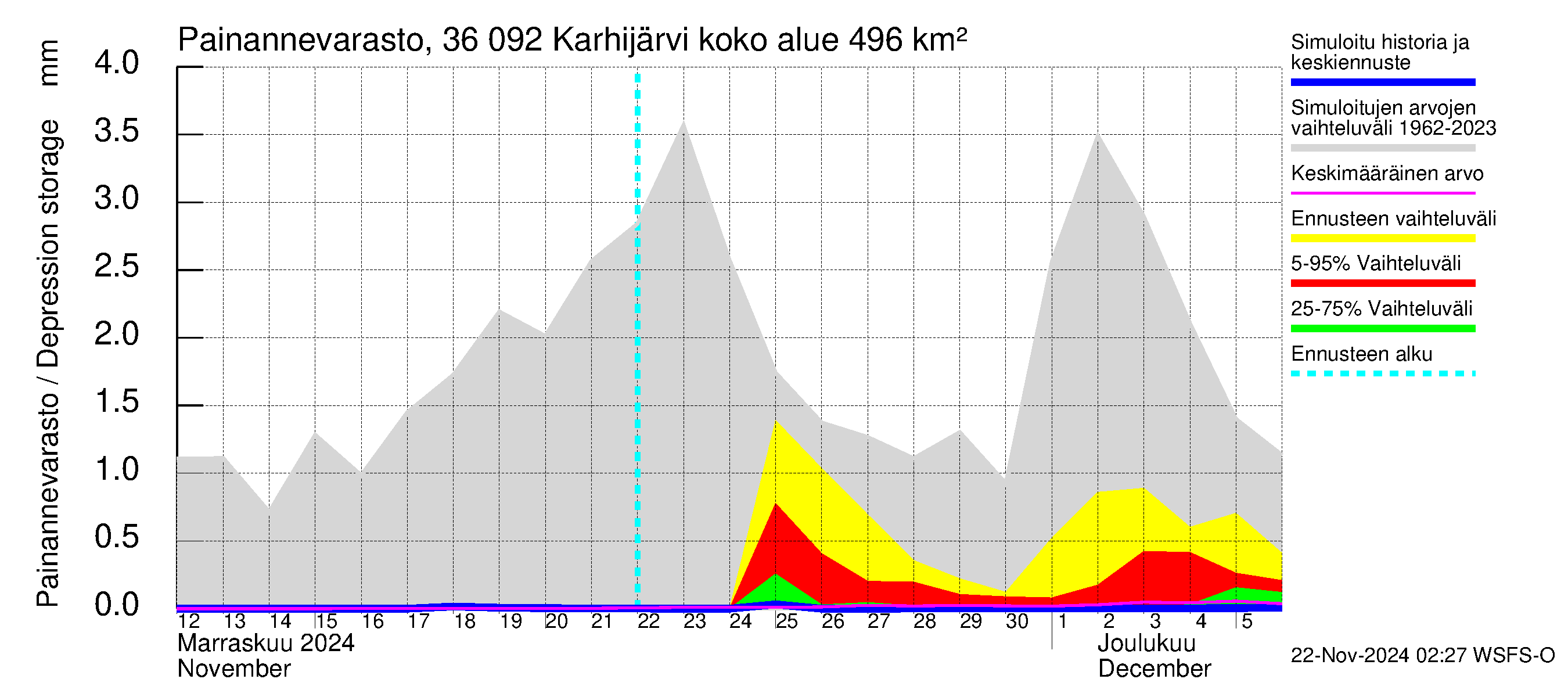 Karvianjoen vesistöalue - Karhijärvi: Painannevarasto