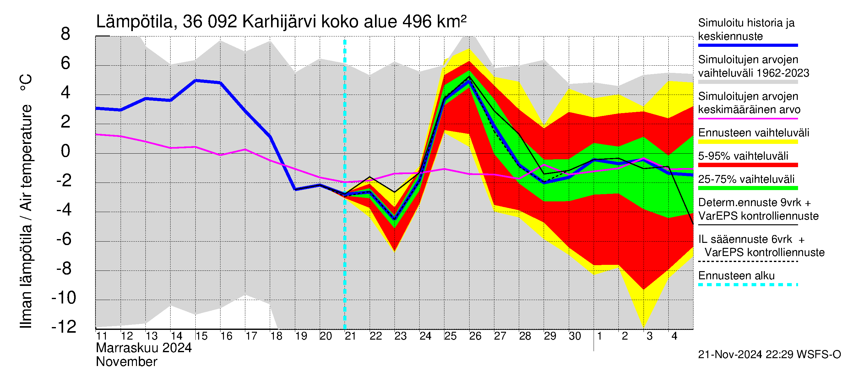 Karvianjoen vesistöalue - Karhijärvi: Ilman lämpötila