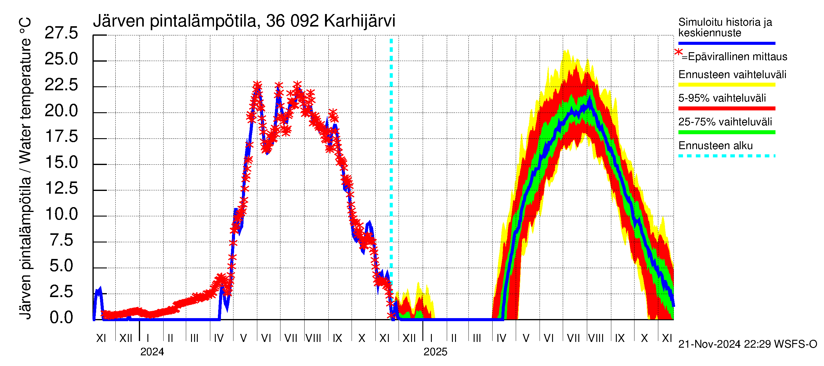 Karvianjoen vesistöalue - Karhijärvi: Järven pintalämpötila