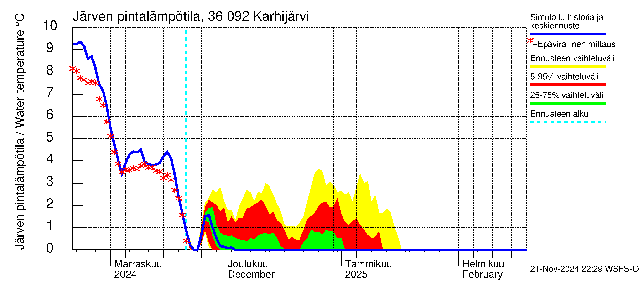 Karvianjoen vesistöalue - Karhijärvi: Järven pintalämpötila