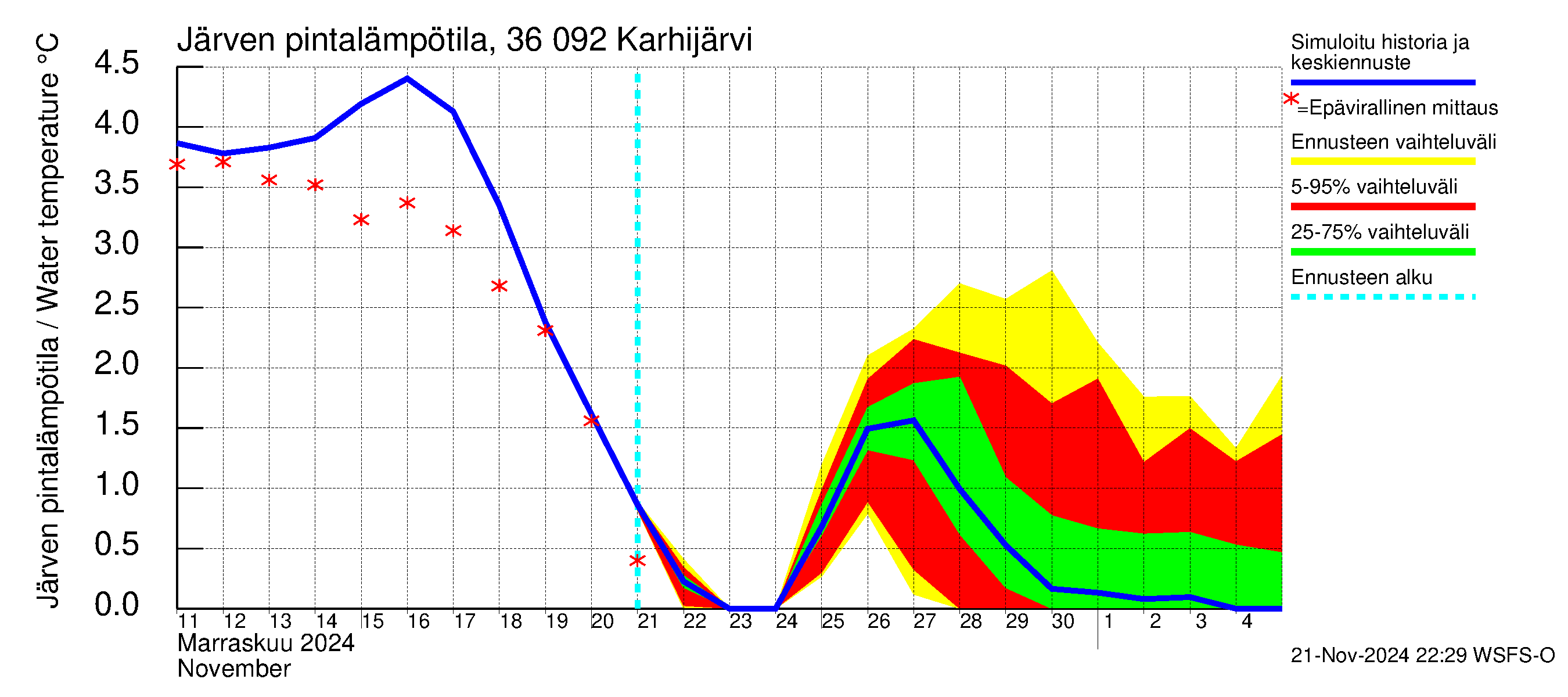 Karvianjoen vesistöalue - Karhijärvi: Järven pintalämpötila