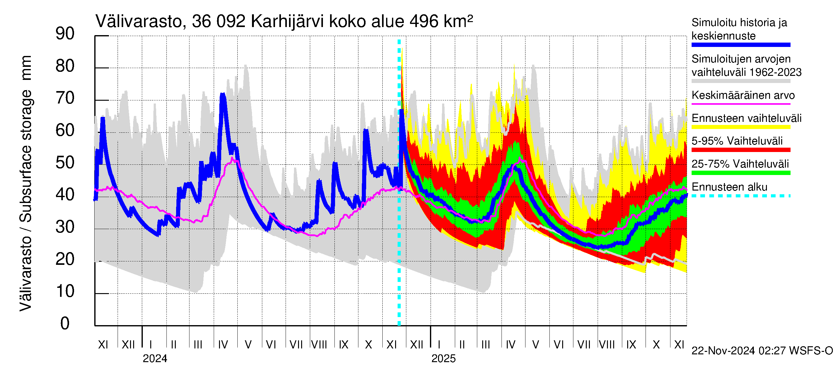 Karvianjoen vesistöalue - Karhijärvi: Välivarasto