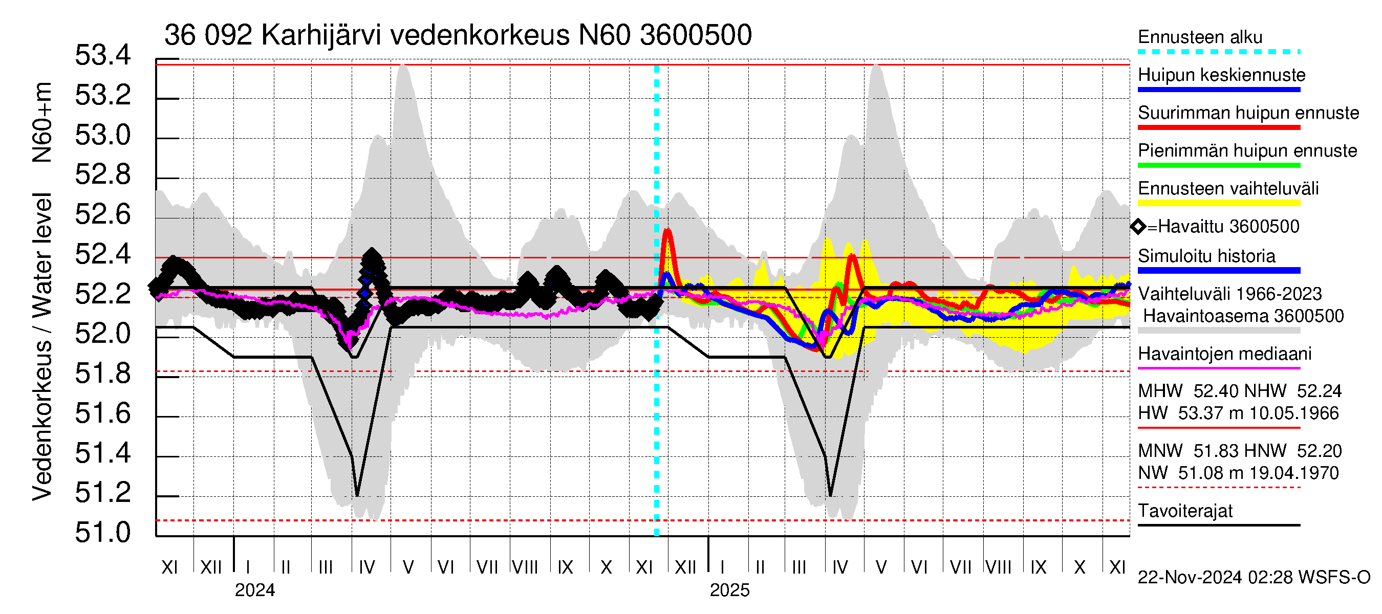 Karvianjoen vesistöalue - Karhijärvi: Vedenkorkeus - huippujen keski- ja ääriennusteet