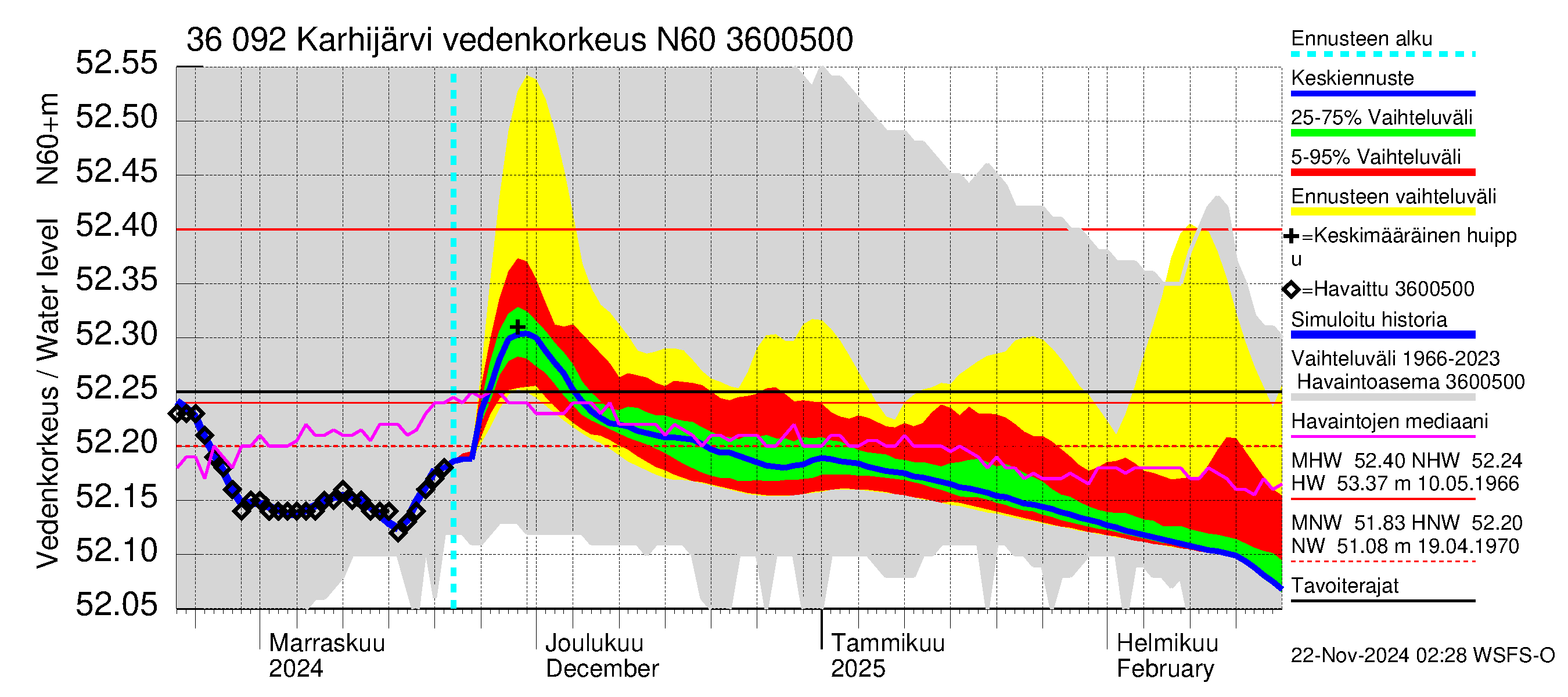 Karvianjoen vesistöalue - Karhijärvi: Vedenkorkeus - jakaumaennuste