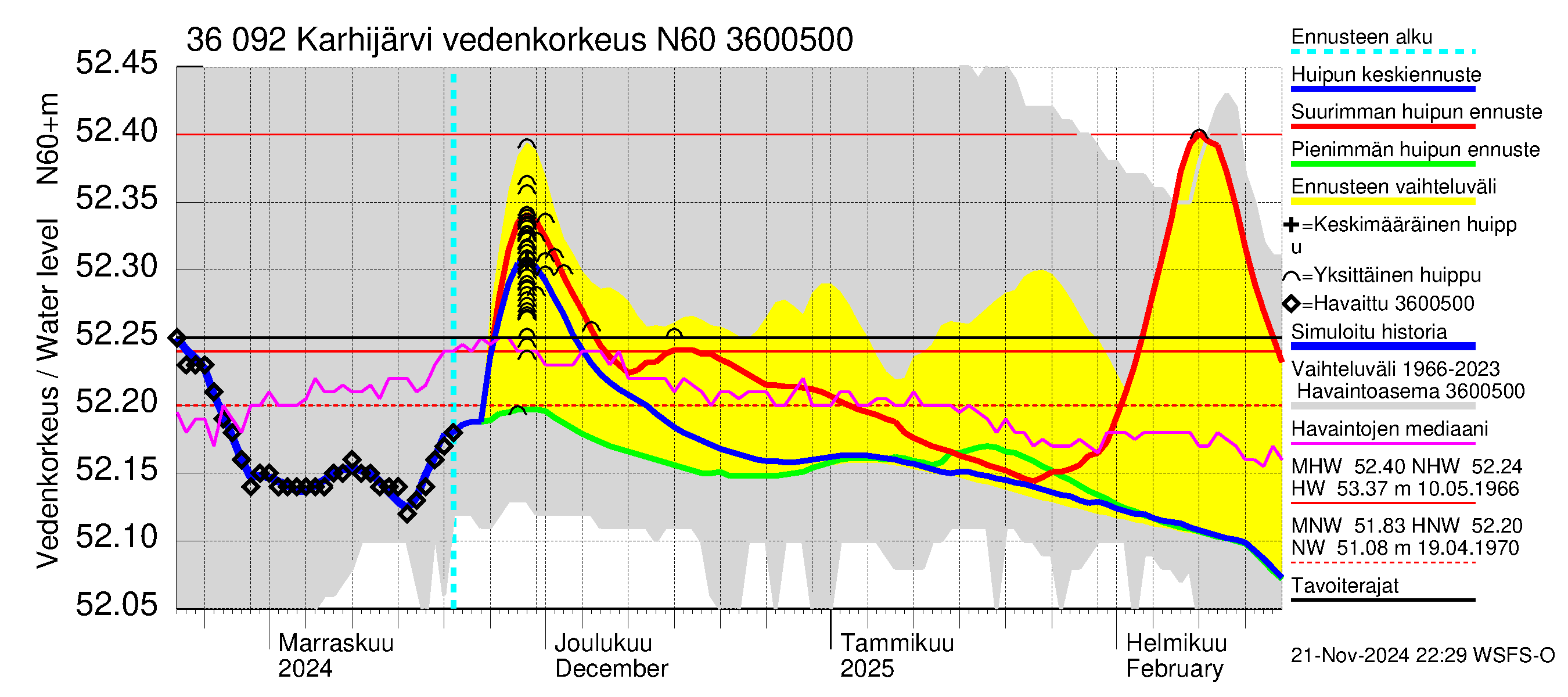 Karvianjoen vesistöalue - Karhijärvi: Vedenkorkeus - huippujen keski- ja ääriennusteet
