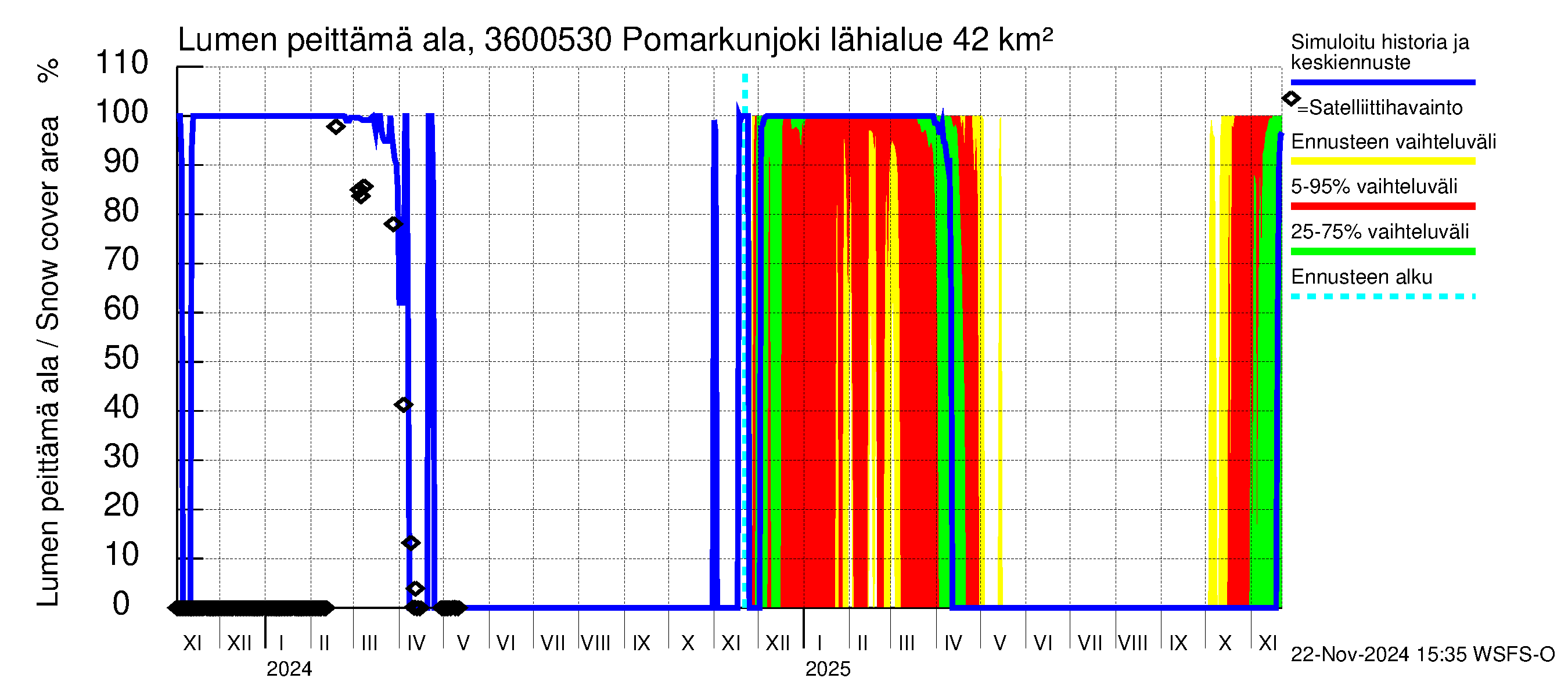 Karvianjoen vesistöalue - Pomarkunjoki, Riuttansalmi: Lumen peittämä ala