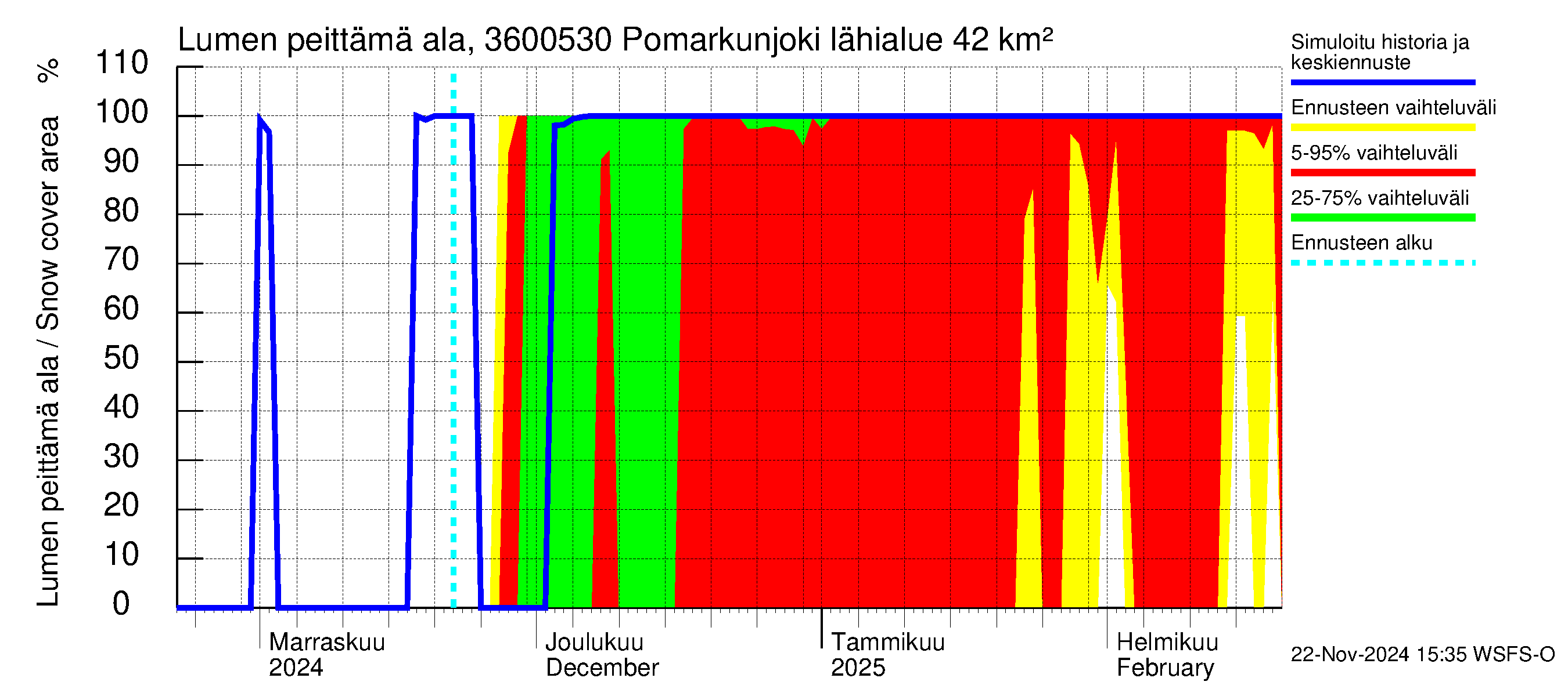 Karvianjoen vesistöalue - Pomarkunjoki, Riuttansalmi: Lumen peittämä ala