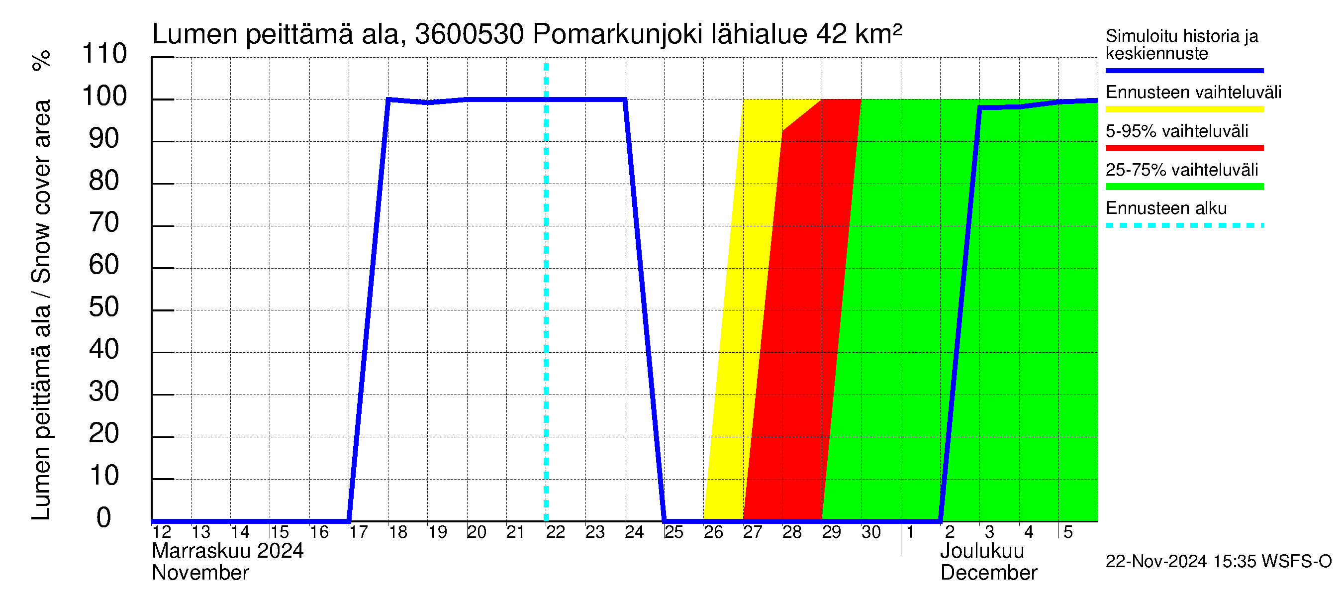 Karvianjoen vesistöalue - Pomarkunjoki, Riuttansalmi: Lumen peittämä ala