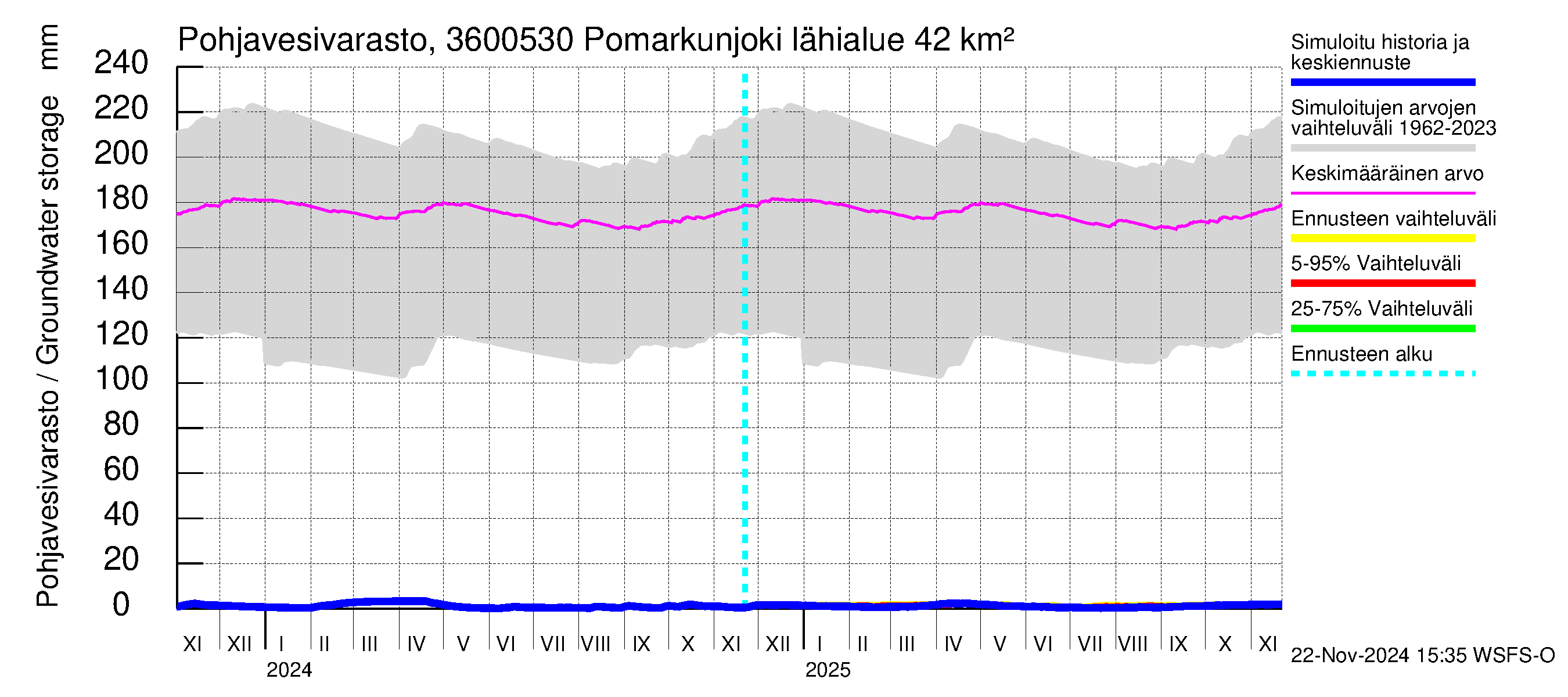 Karvianjoen vesistöalue - Pomarkunjoki, Riuttansalmi: Pohjavesivarasto