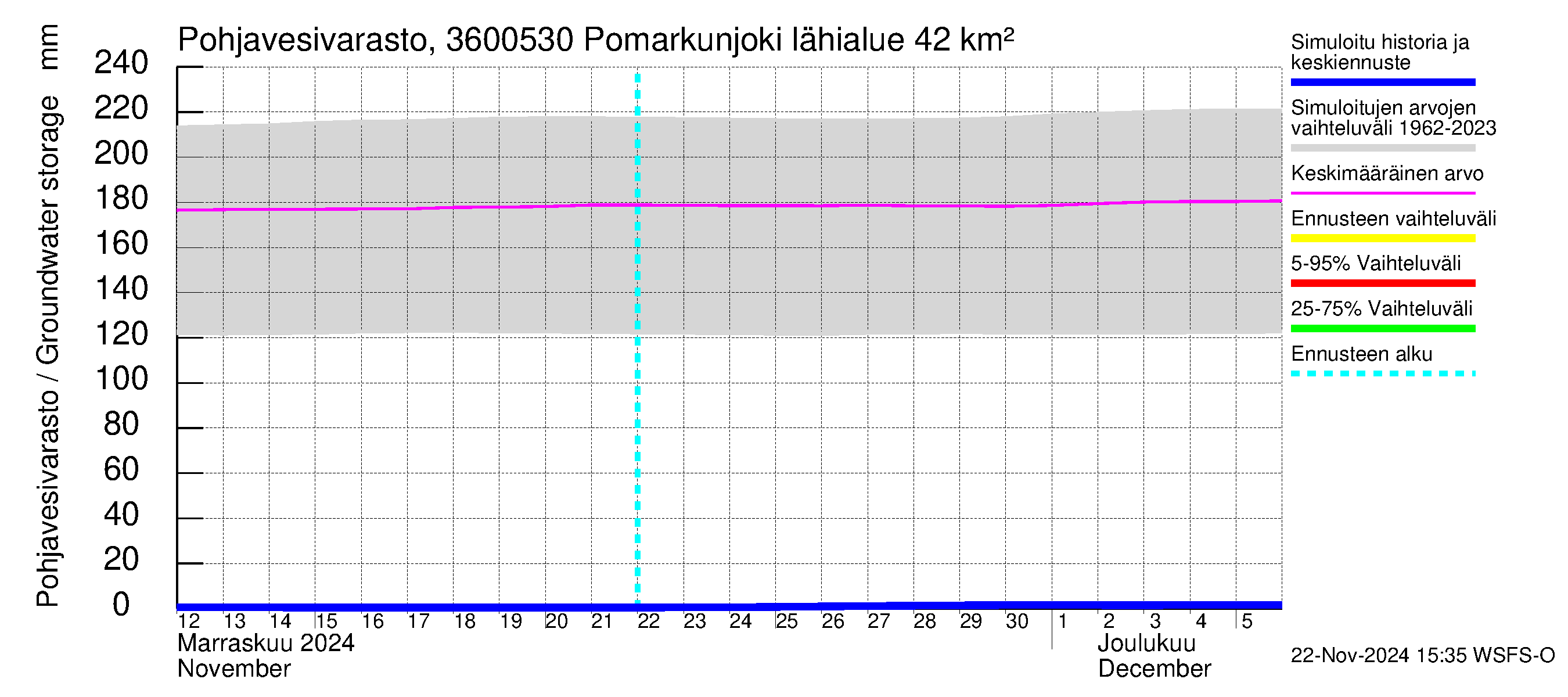 Karvianjoen vesistöalue - Pomarkunjoki, Riuttansalmi: Pohjavesivarasto