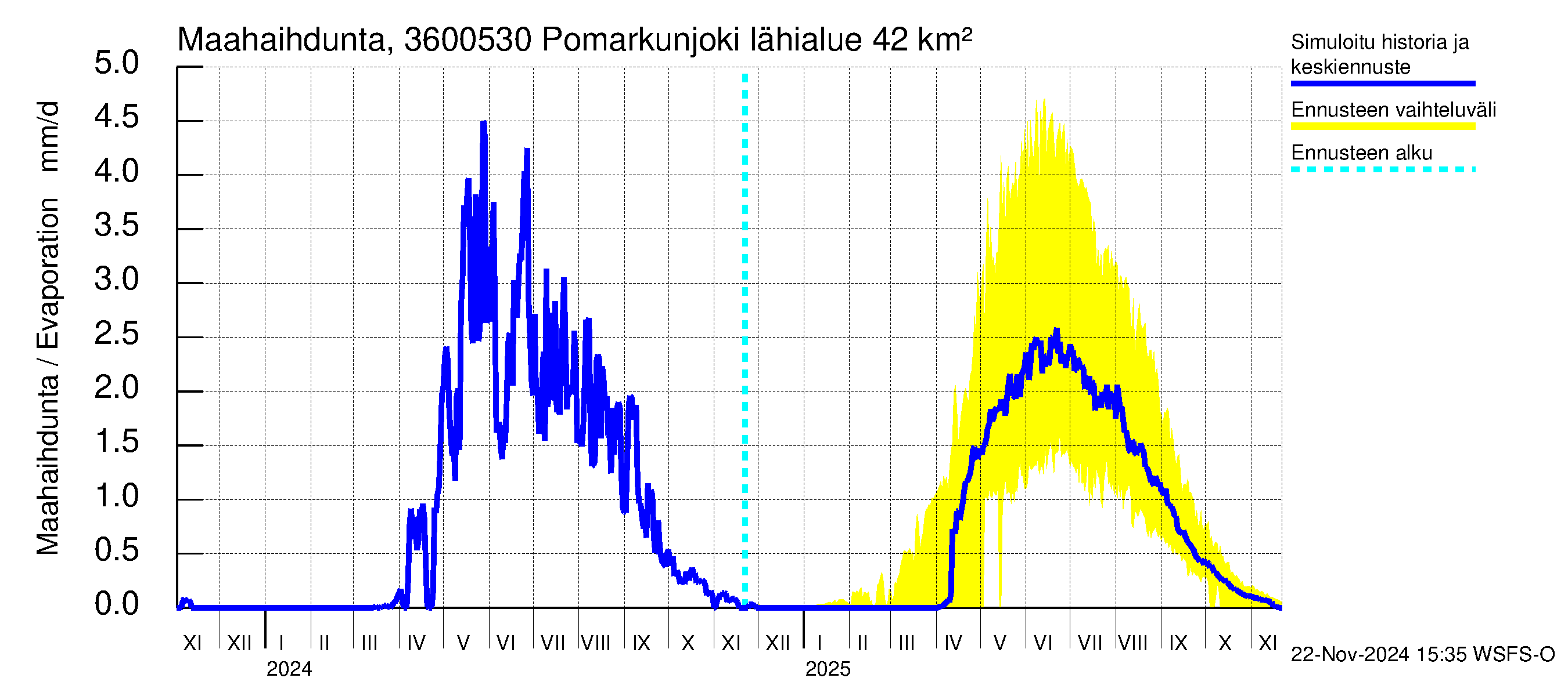 Karvianjoen vesistöalue - Pomarkunjoki, Riuttansalmi: Haihdunta maa-alueelta