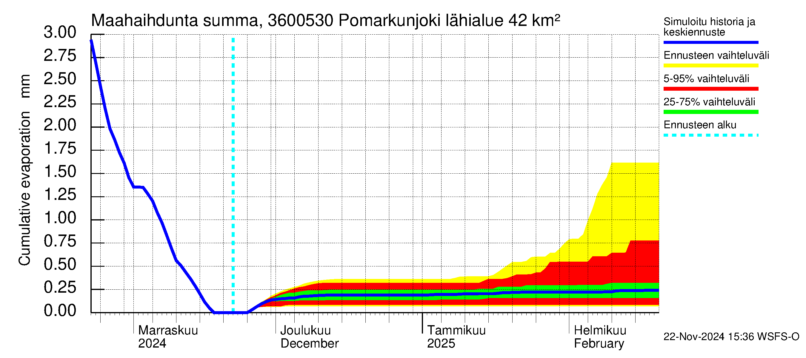 Karvianjoen vesistöalue - Pomarkunjoki, Riuttansalmi: Haihdunta maa-alueelta - summa