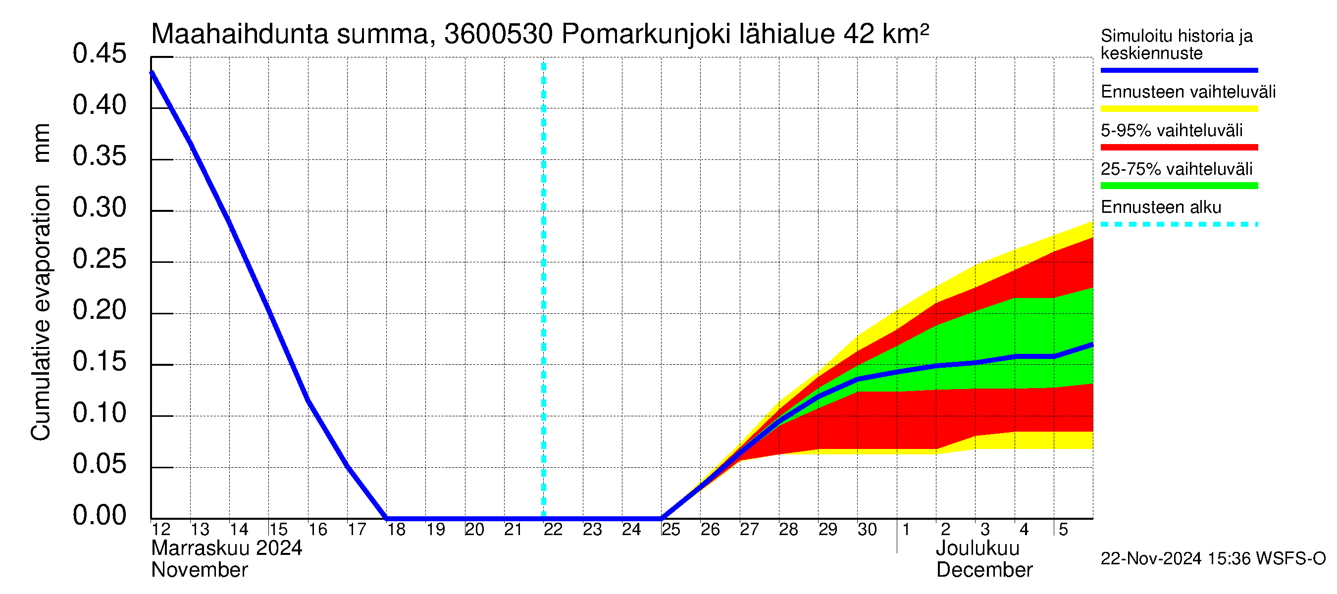 Karvianjoen vesistöalue - Pomarkunjoki, Riuttansalmi: Haihdunta maa-alueelta - summa