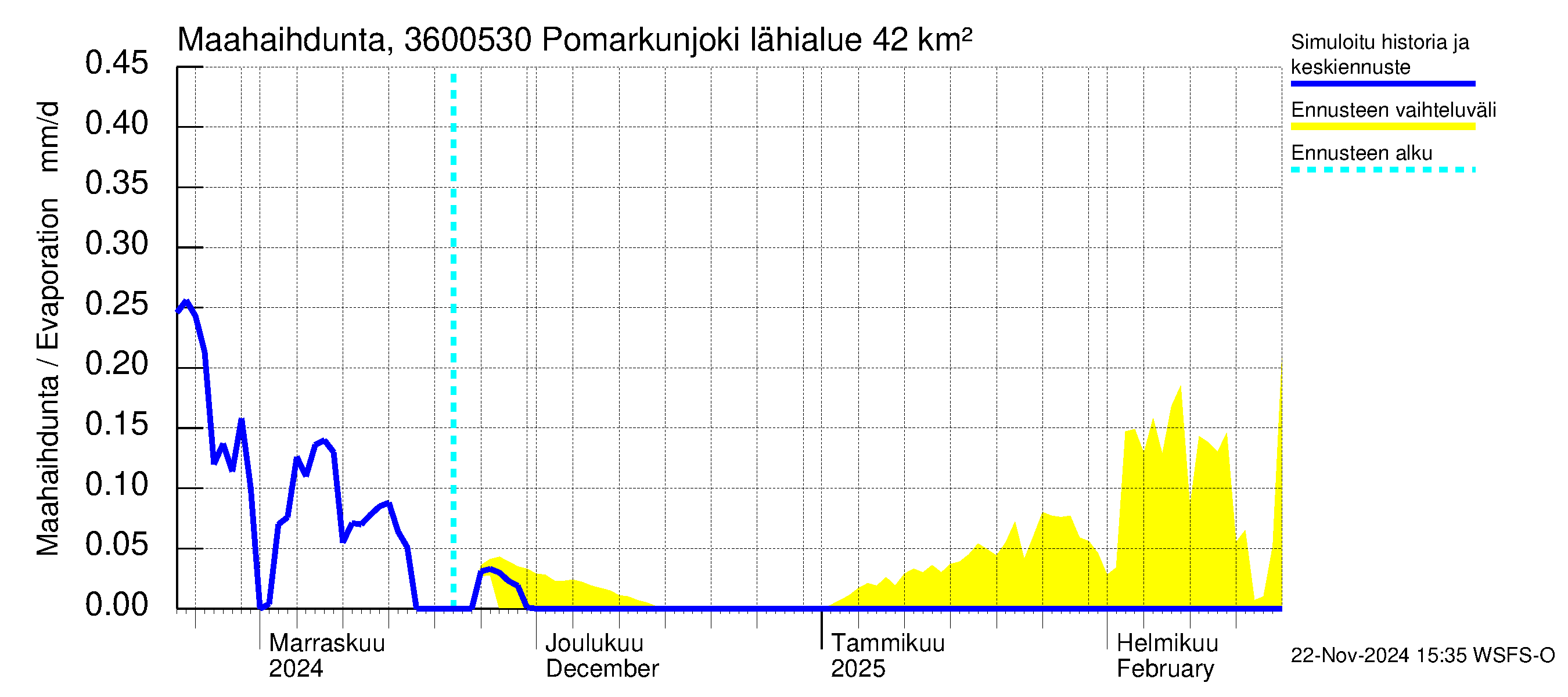 Karvianjoen vesistöalue - Pomarkunjoki, Riuttansalmi: Haihdunta maa-alueelta