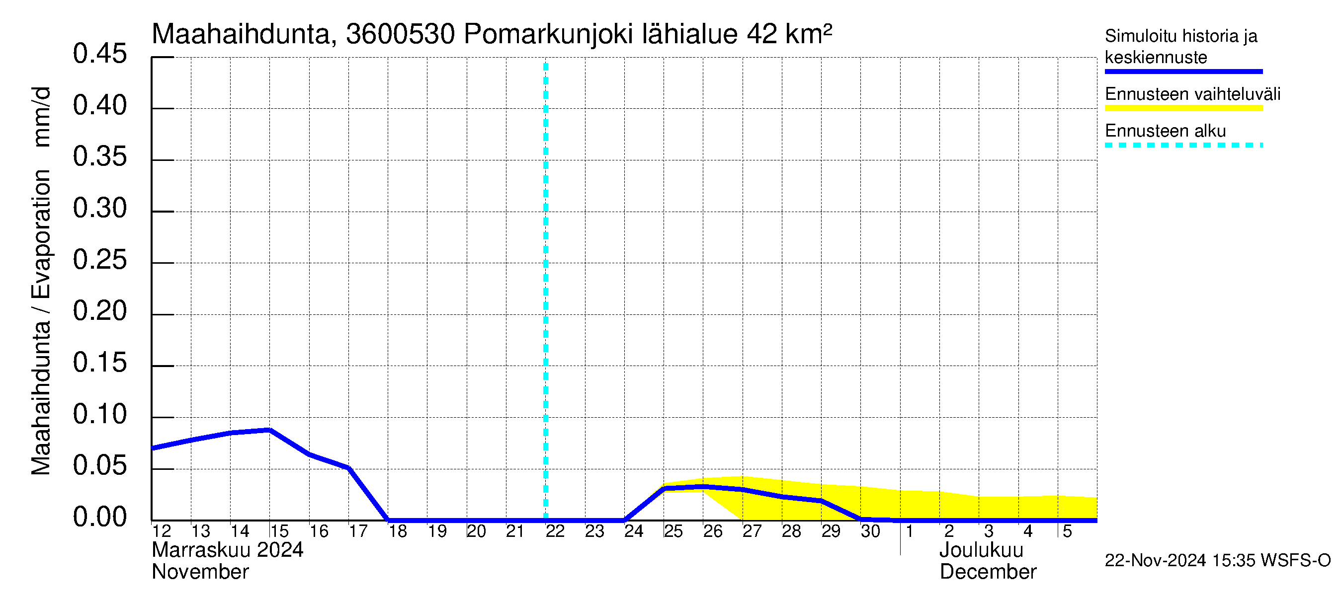 Karvianjoen vesistöalue - Pomarkunjoki, Riuttansalmi: Haihdunta maa-alueelta