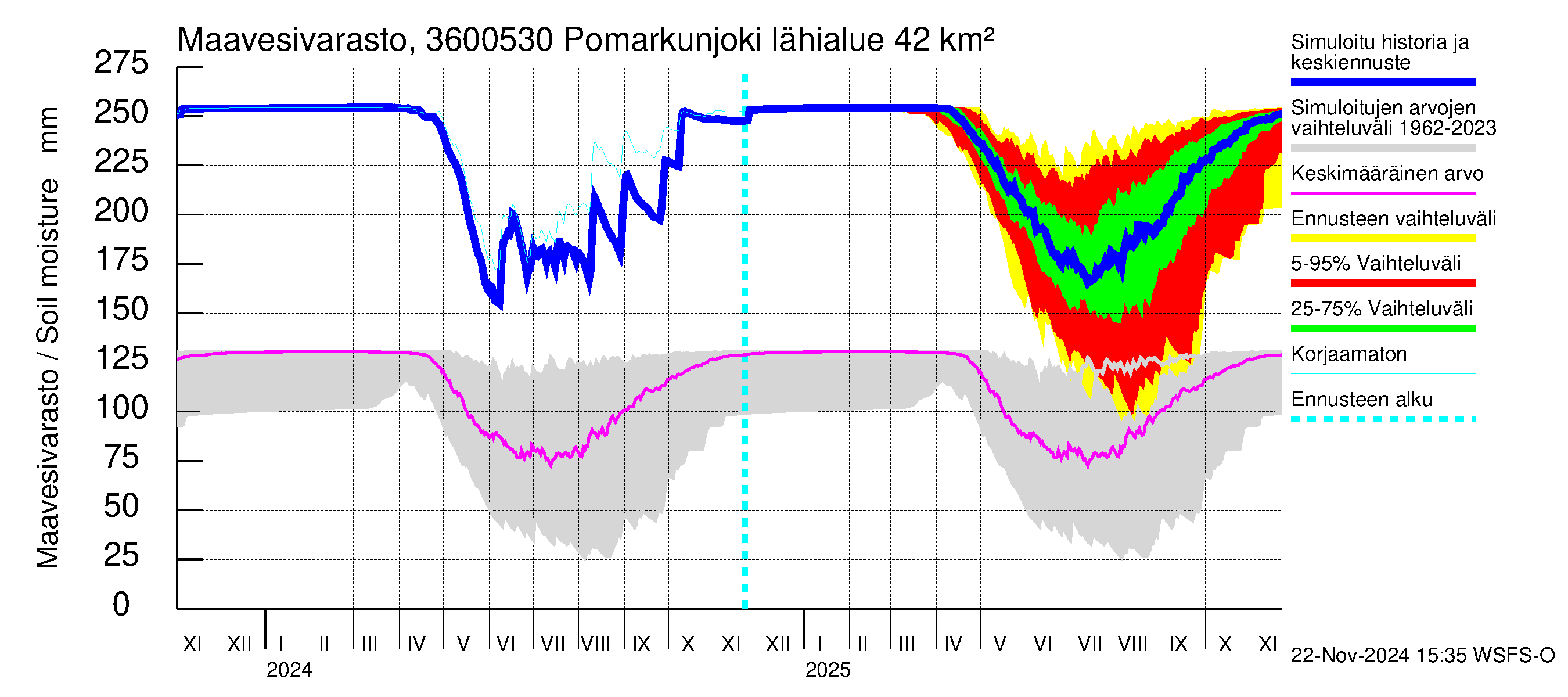 Karvianjoen vesistöalue - Pomarkunjoki, Riuttansalmi: Maavesivarasto