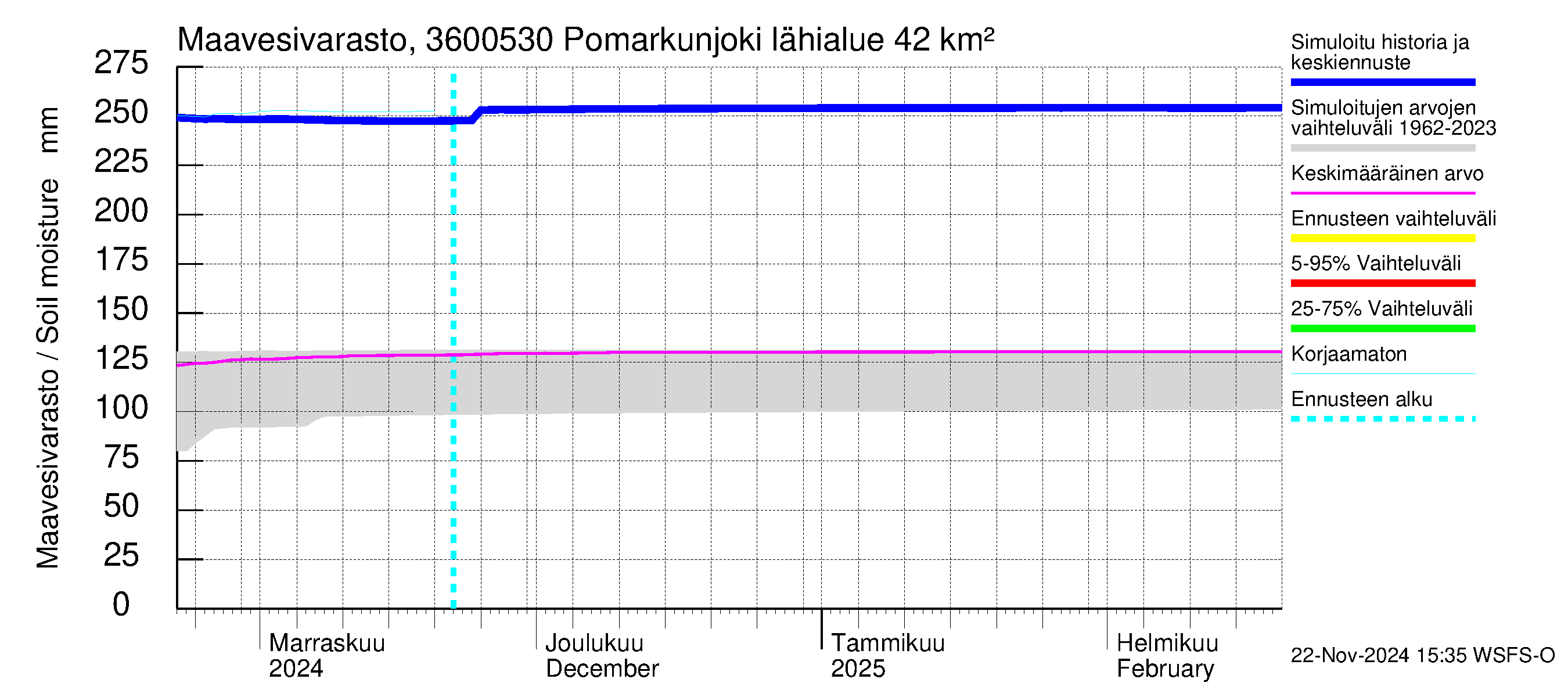 Karvianjoen vesistöalue - Pomarkunjoki, Riuttansalmi: Maavesivarasto